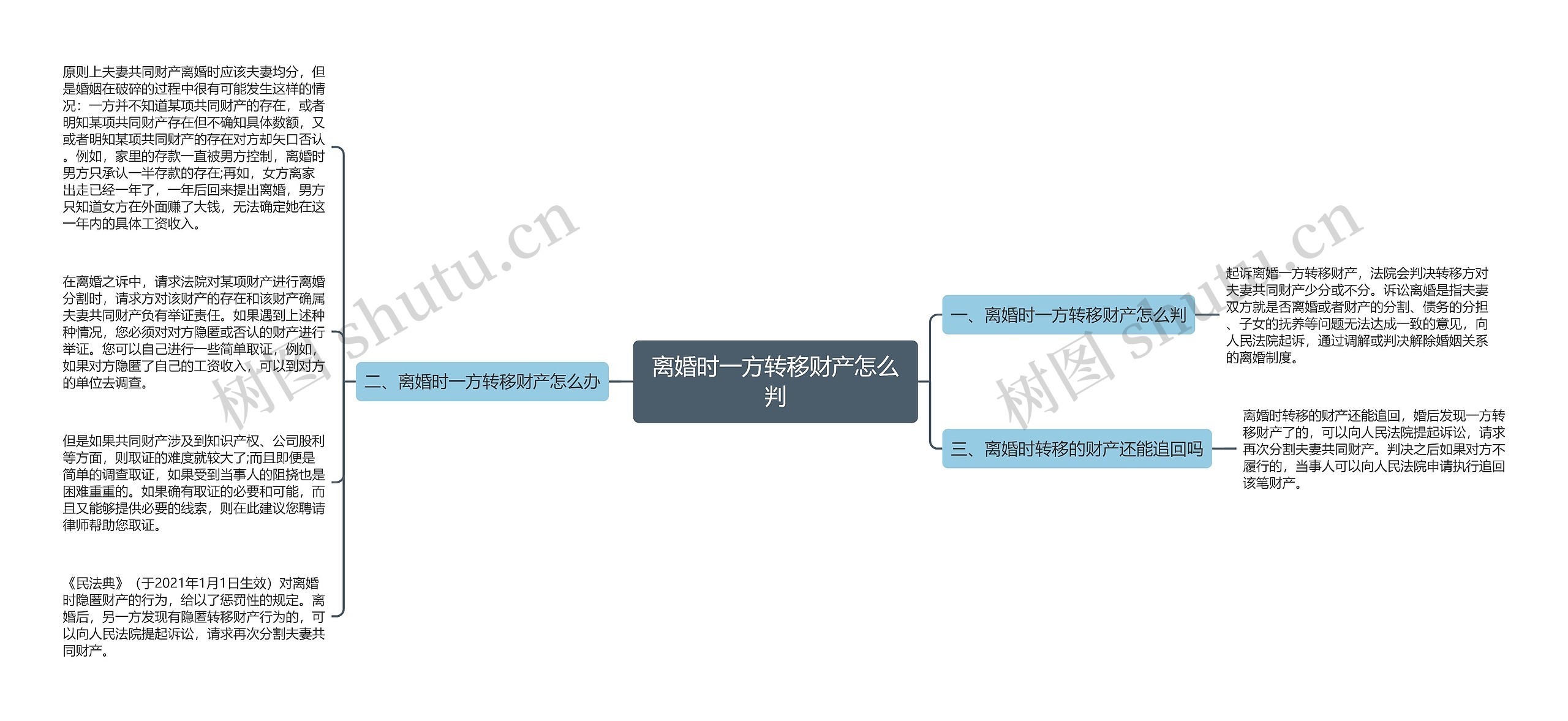 离婚时一方转移财产怎么判思维导图