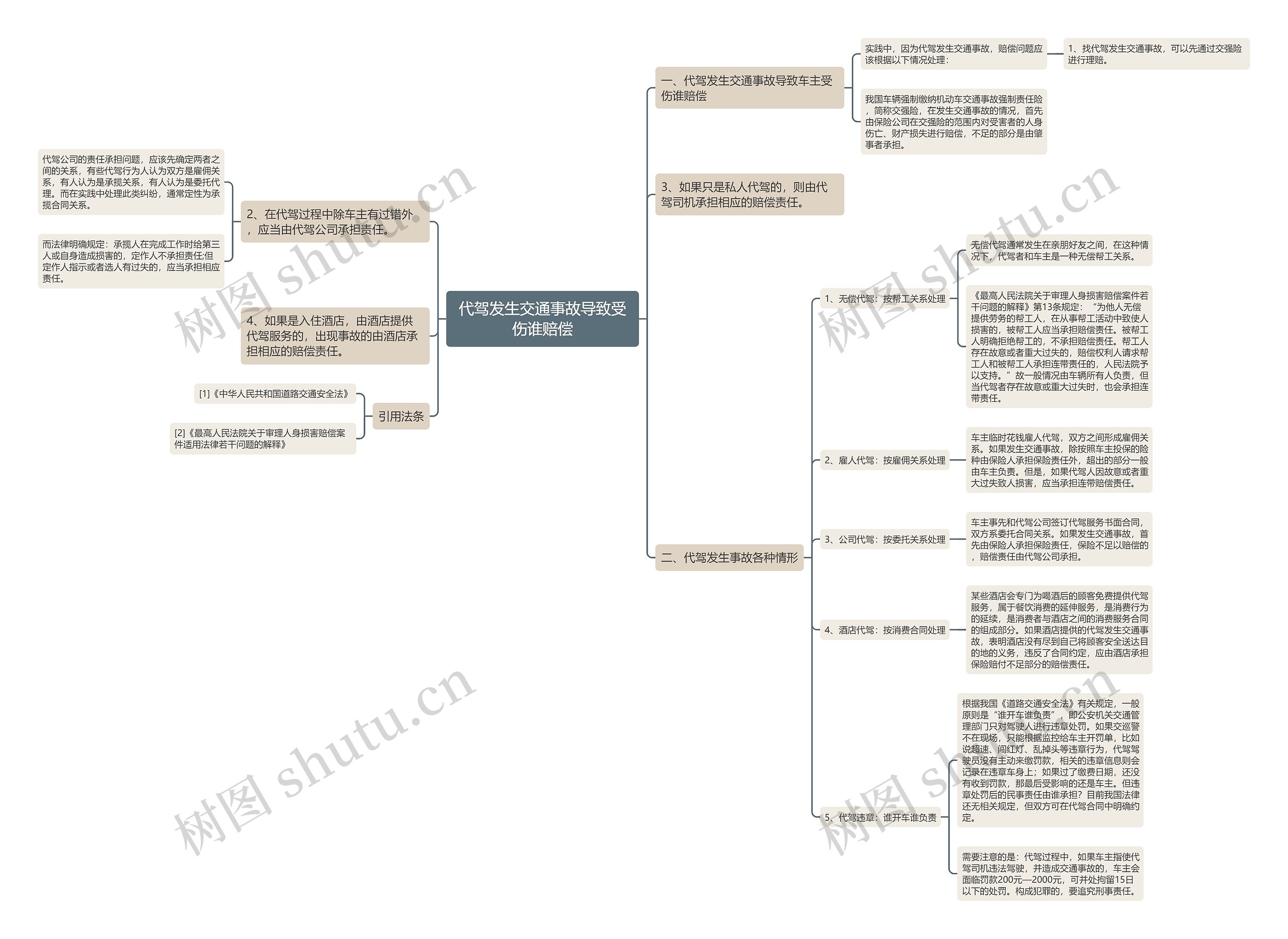 代驾发生交通事故导致受伤谁赔偿思维导图