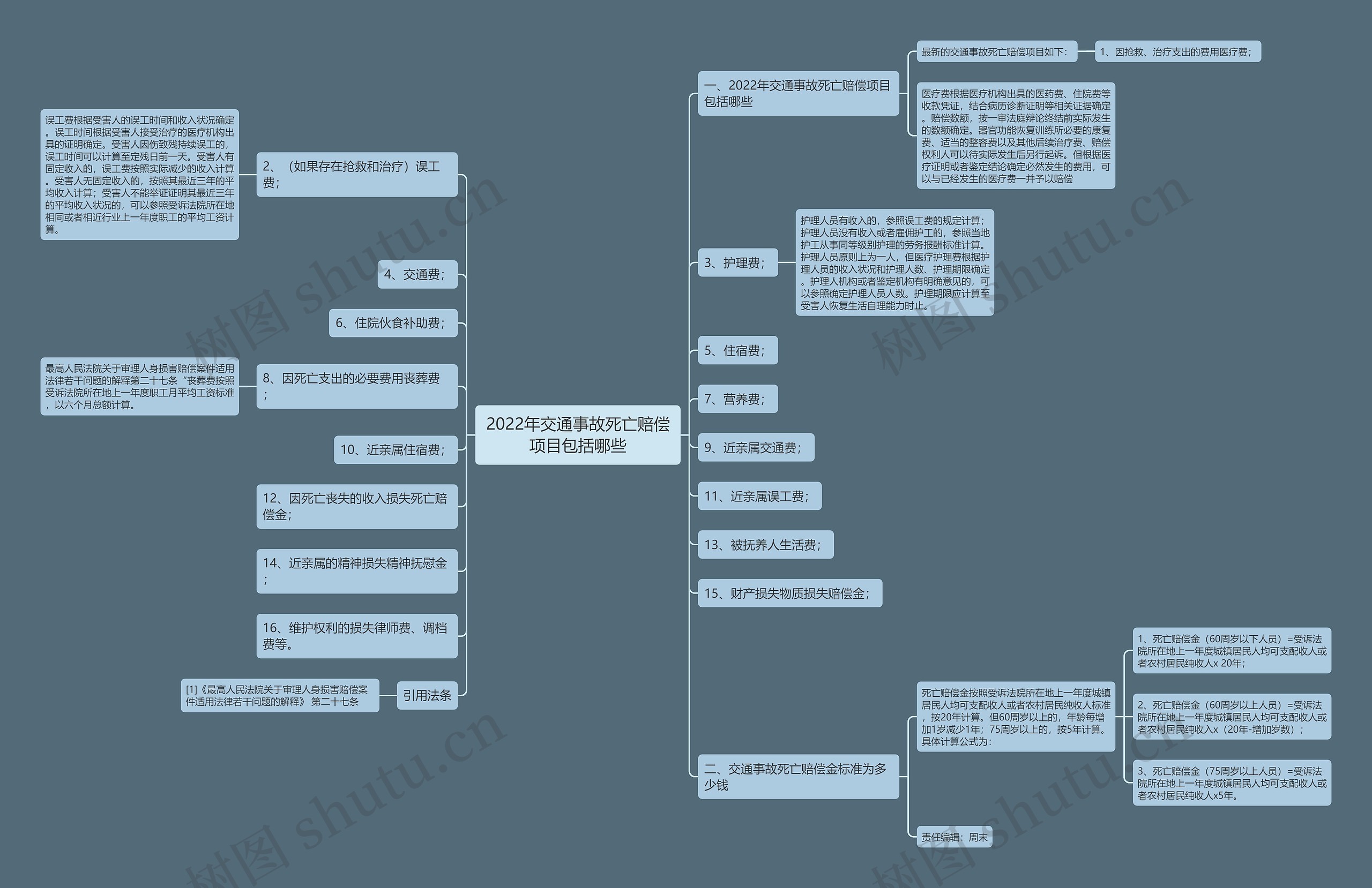 2022年交通事故死亡赔偿项目包括哪些思维导图
