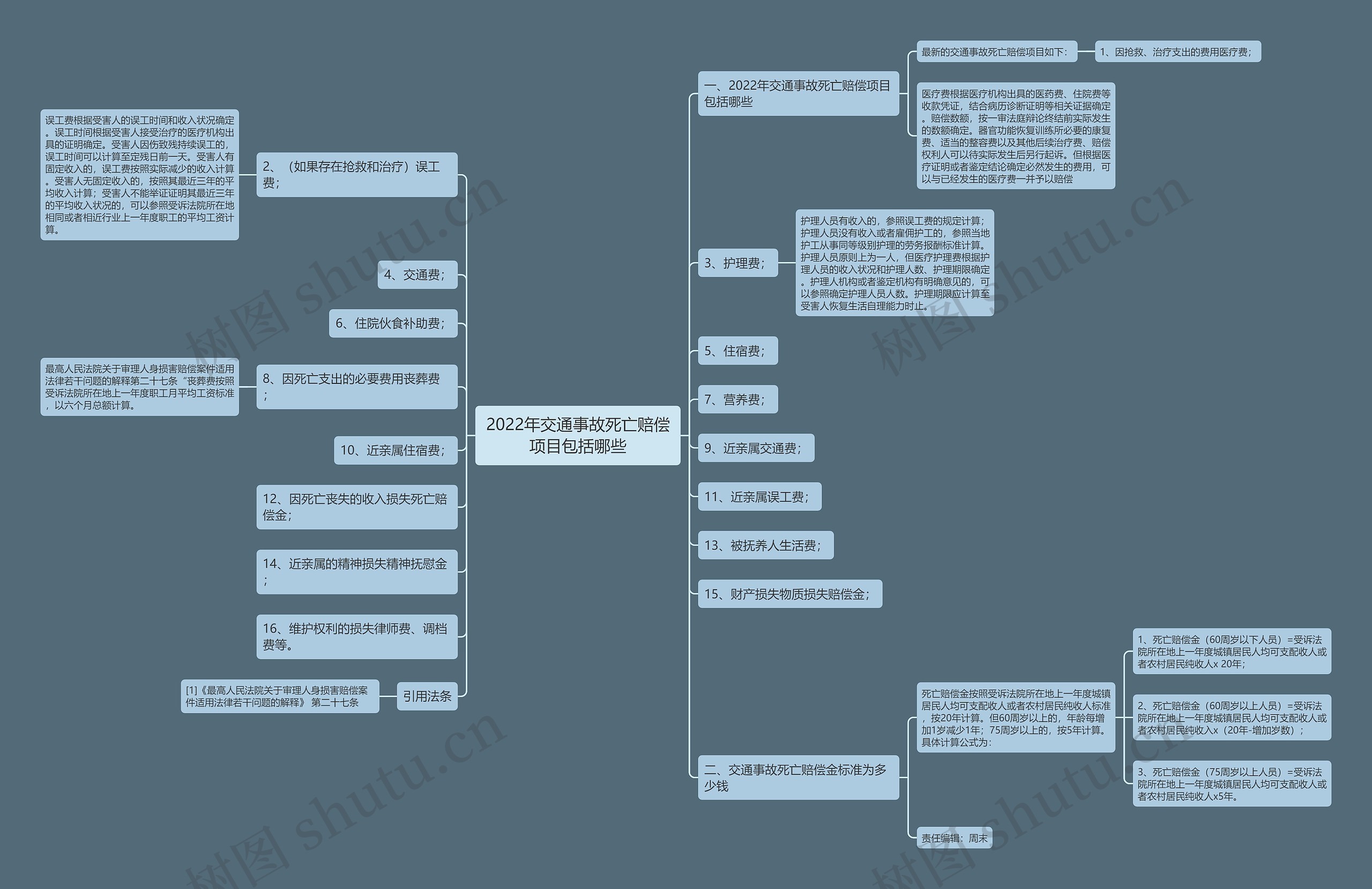 2022年交通事故死亡赔偿项目包括哪些 2022年交通事故死亡赔偿项目包括哪些