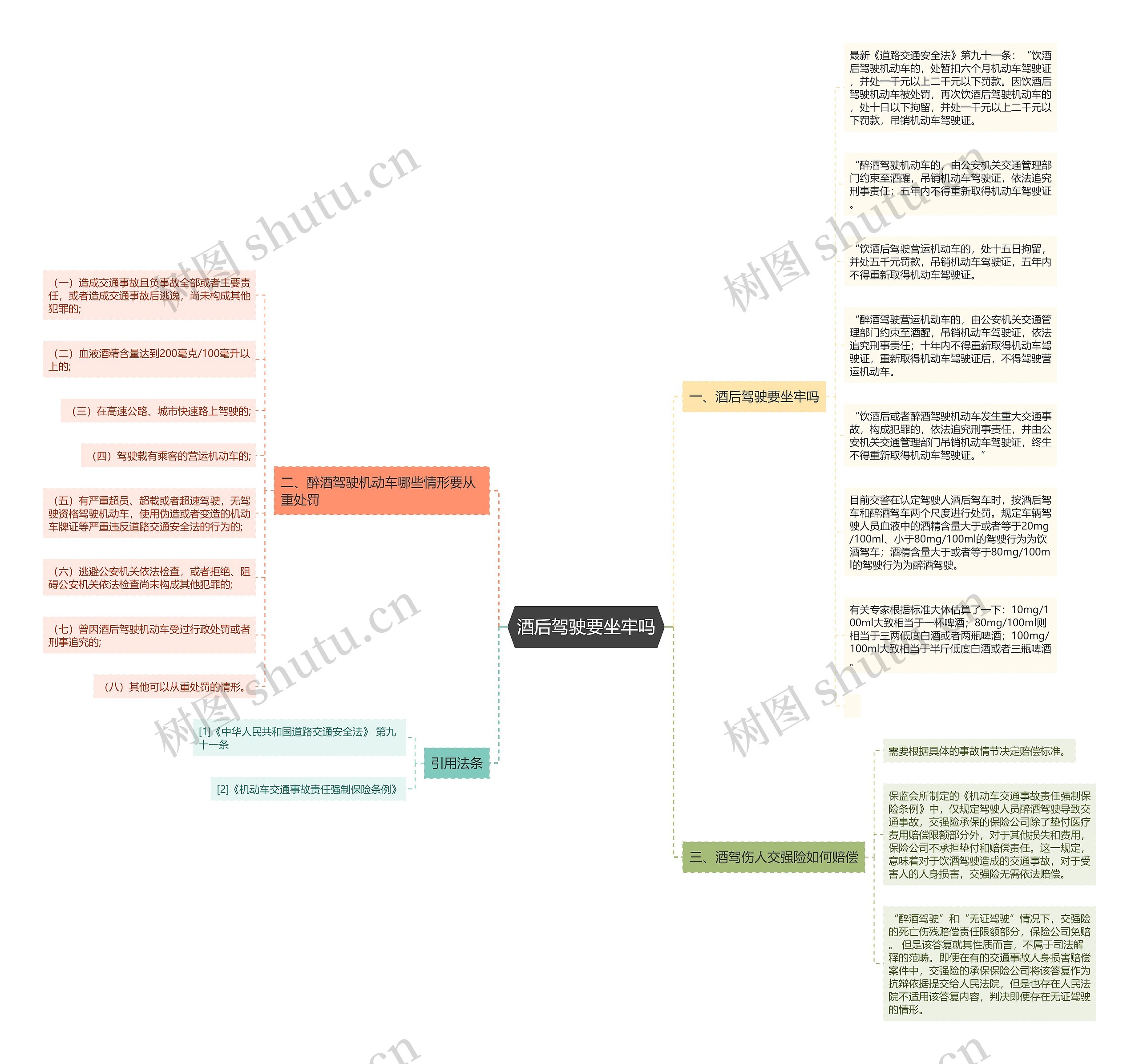 酒后驾驶要坐牢吗思维导图