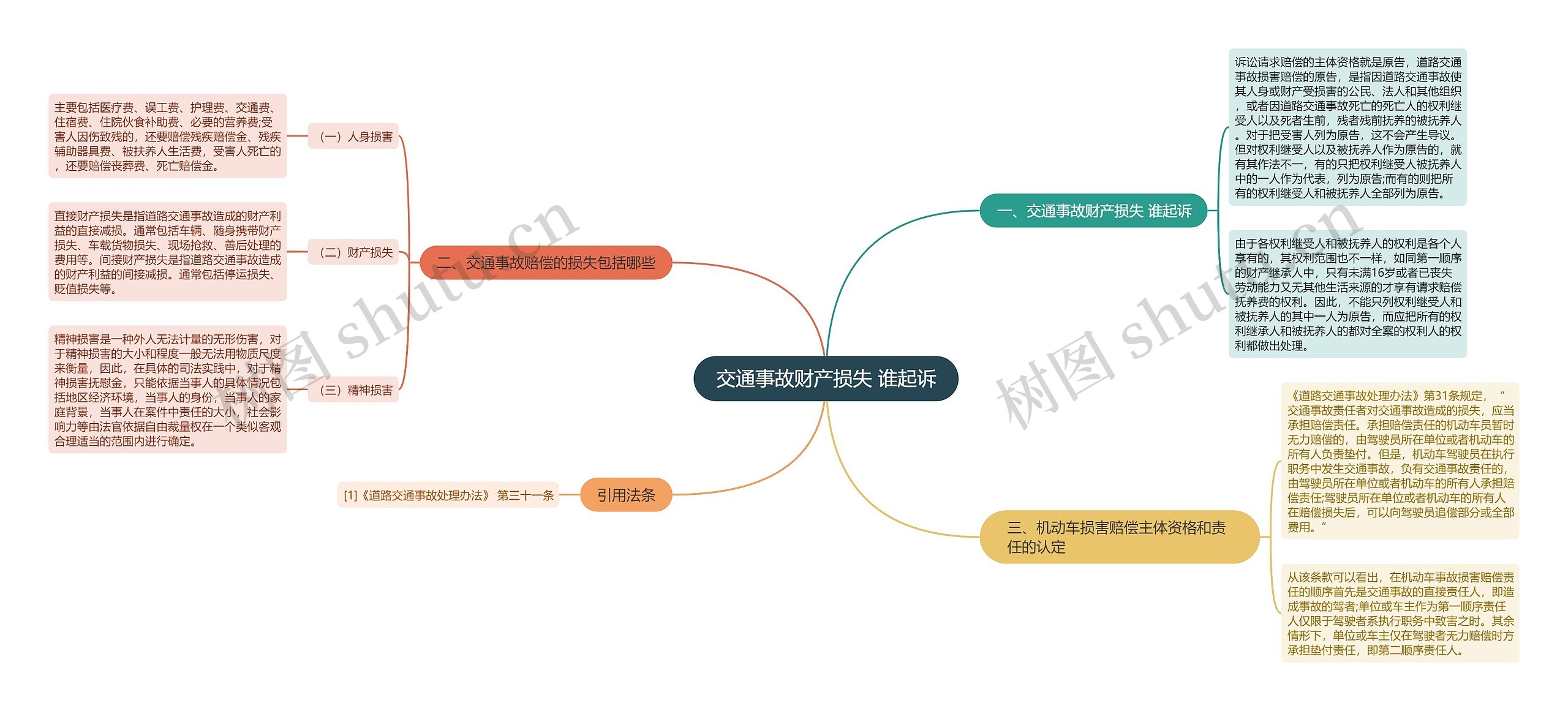 交通事故财产损失 谁起诉思维导图