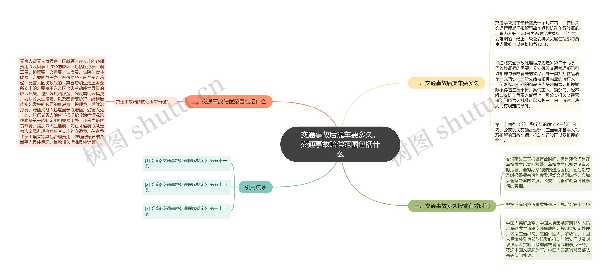 交通事故后提车要多久，交通事故赔偿范围包括什么思维导图