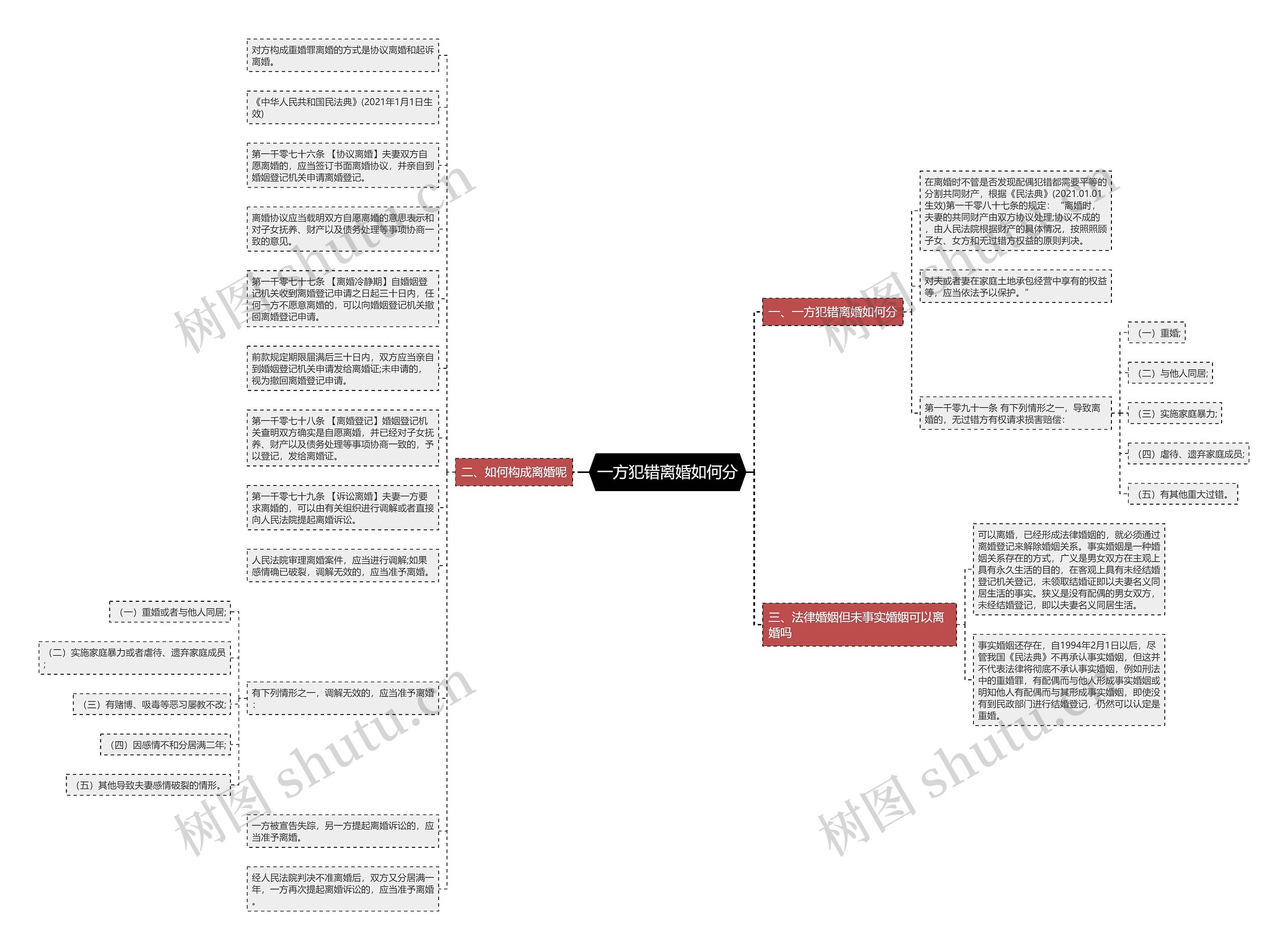 一方犯错离婚如何分思维导图高清图 一方犯错离婚如何分思维导图