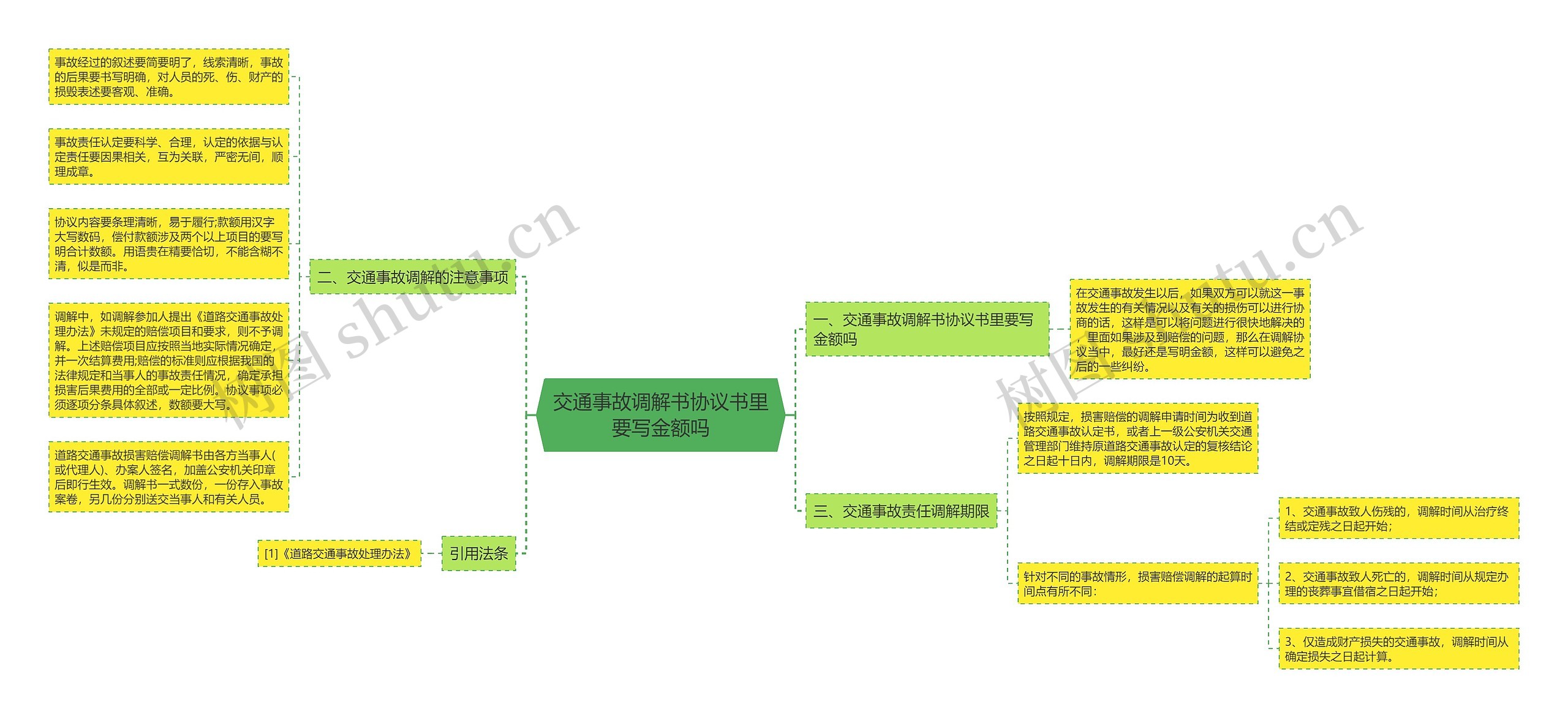 交通事故调解书协议书里要写金额吗思维导图