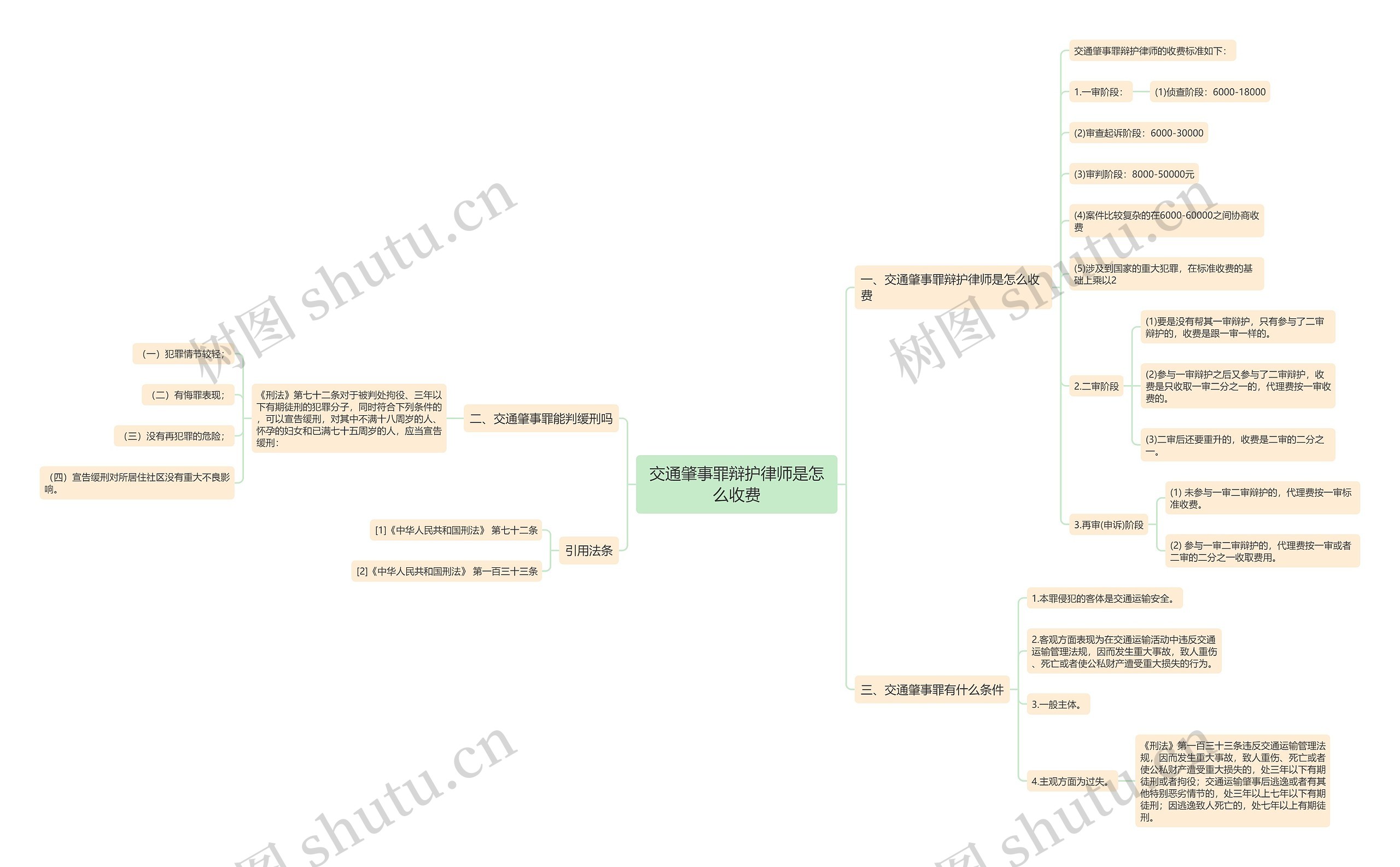 交通肇事罪辩护律师是怎么收费思维导图
