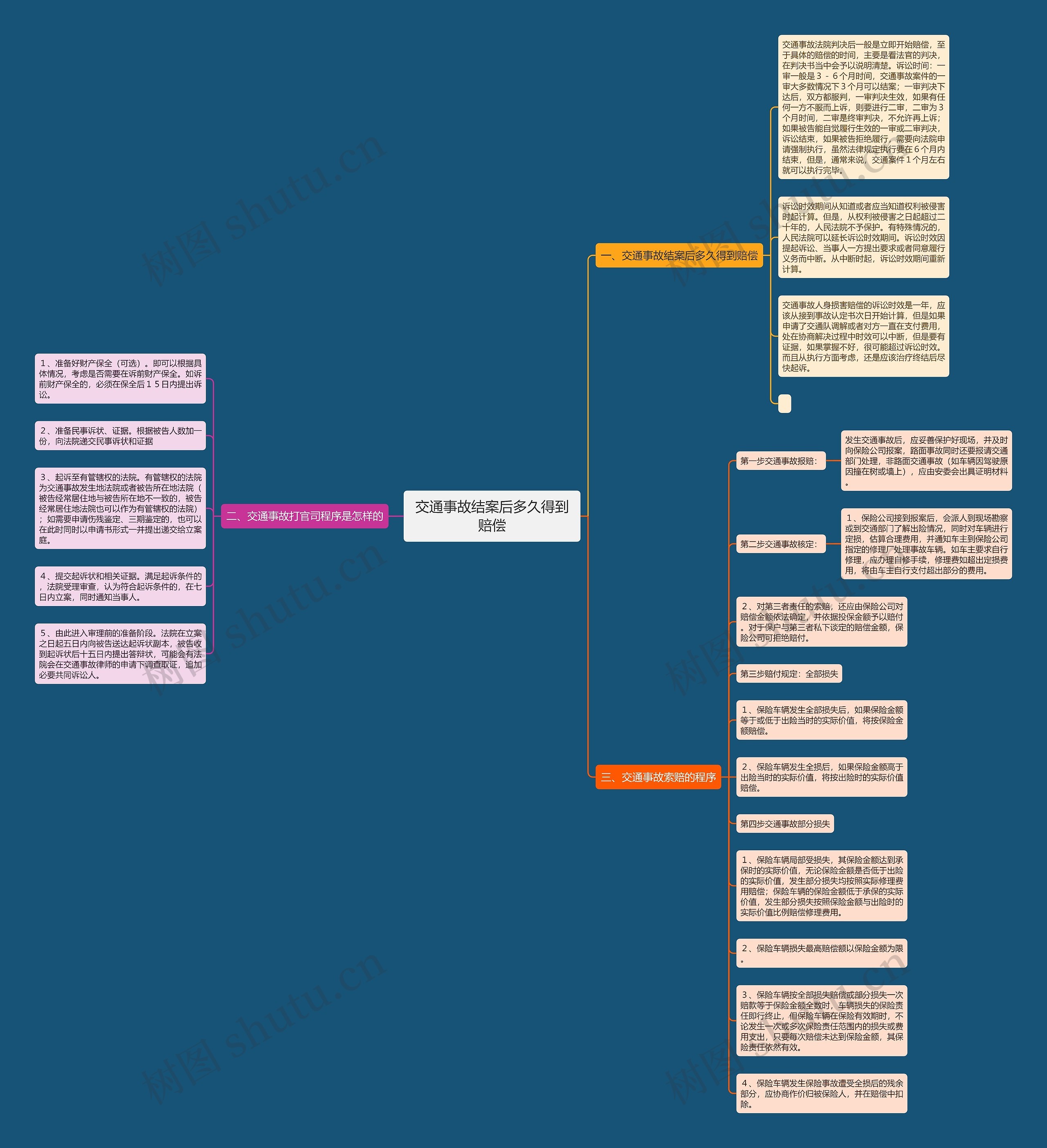 交通事故结案后多久得到赔偿思维导图