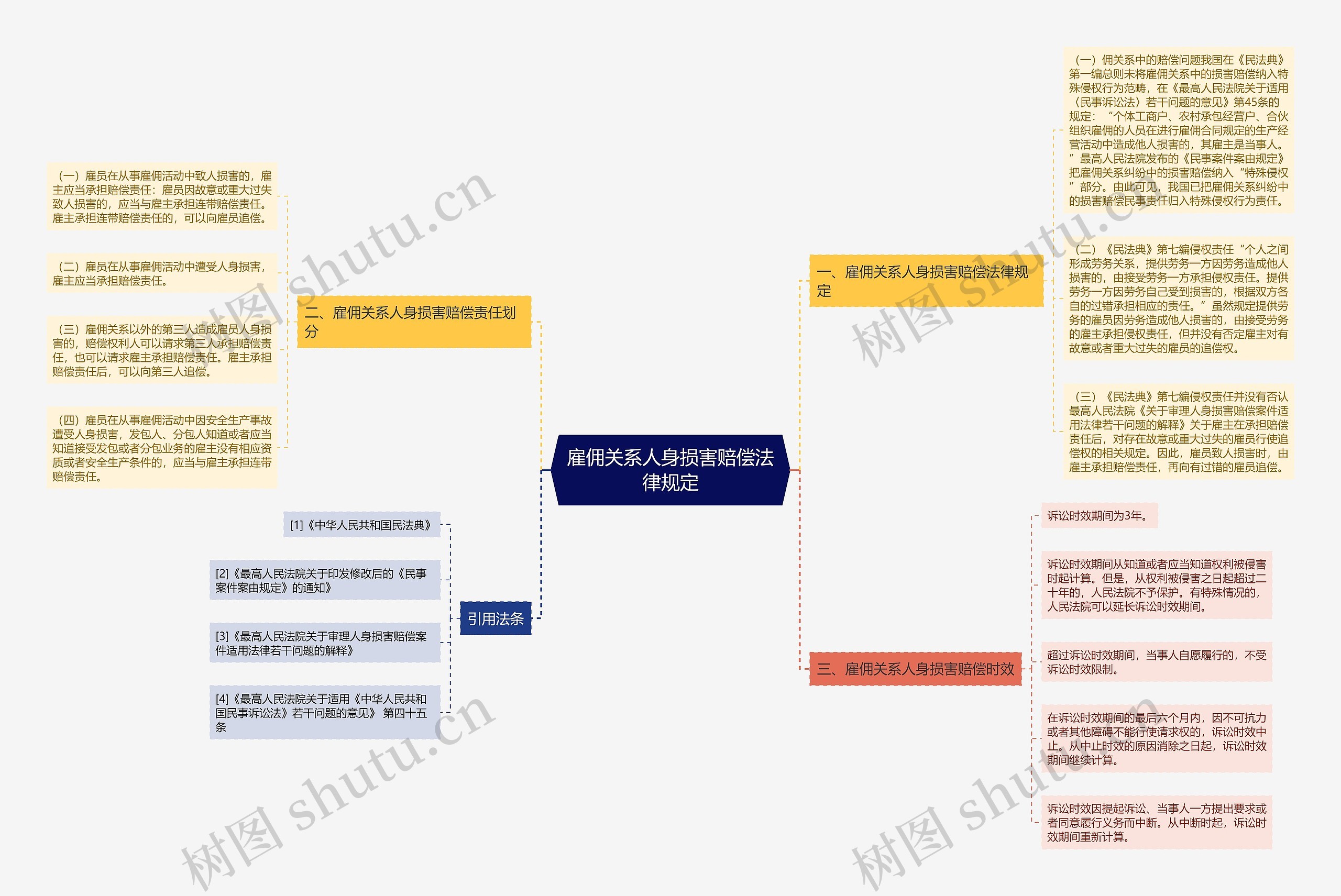 雇佣关系人身损害赔偿法律规定思维导图