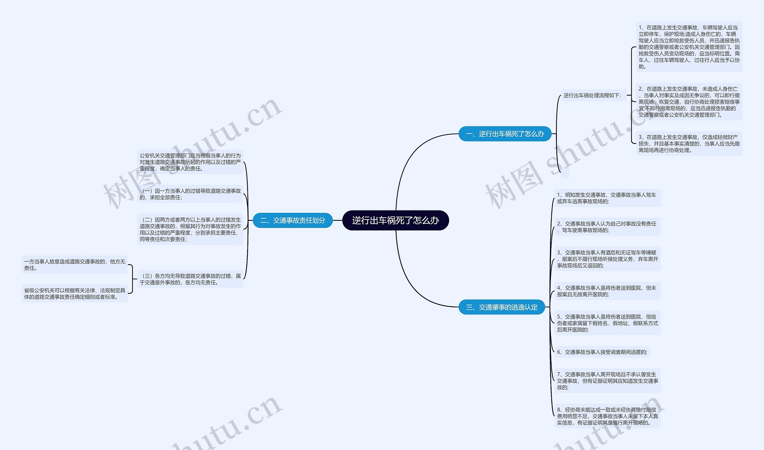 逆行出车祸死了怎么办思维导图