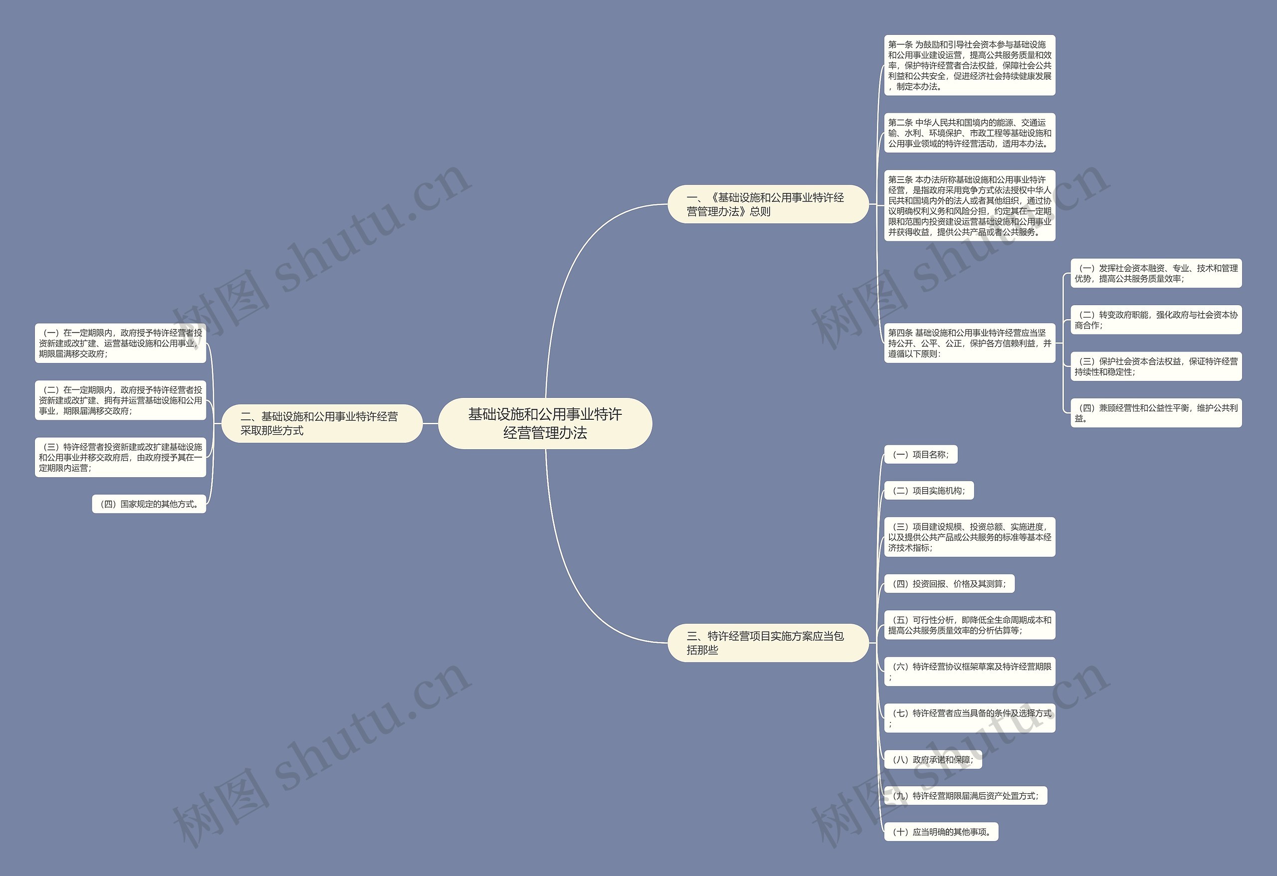 基础设施和公用事业特许经营管理办法思维导图