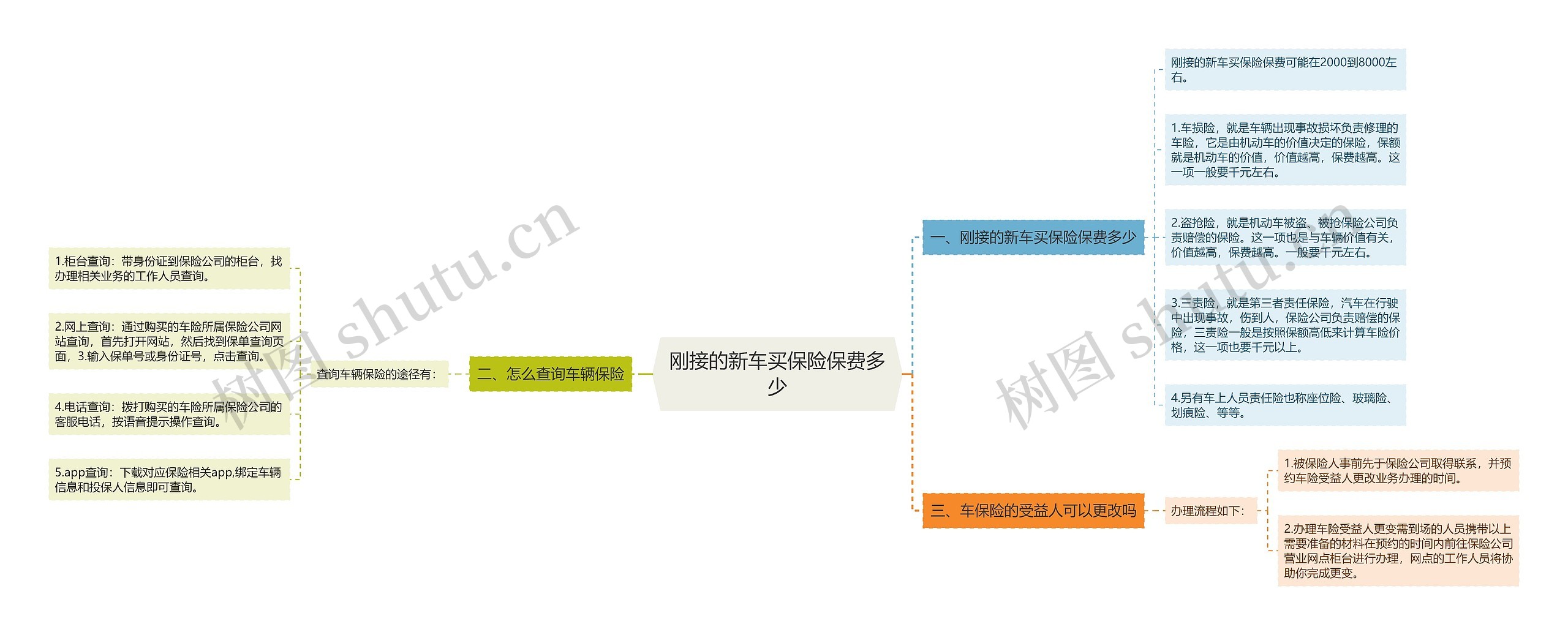 刚接的新车买保险保费多少思维导图