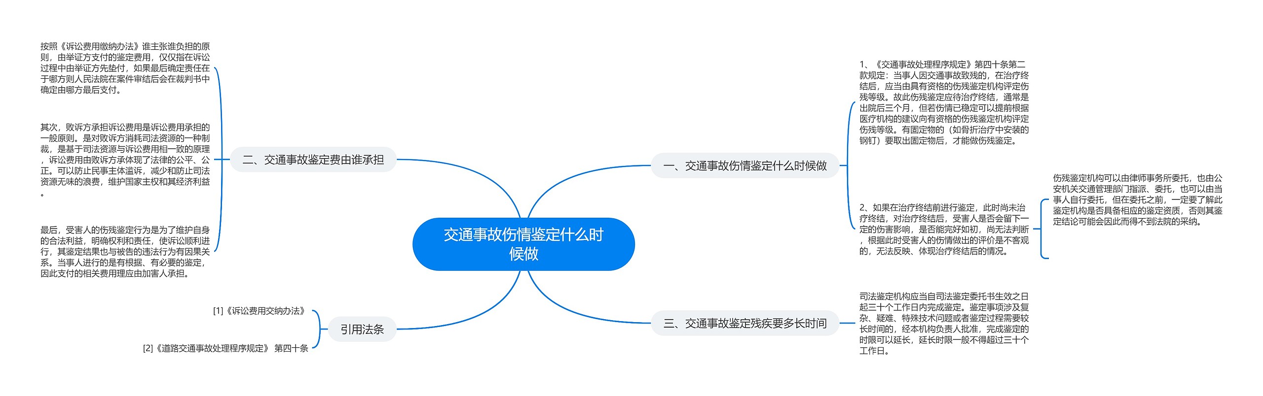 交通事故伤情鉴定什么时候做思维导图