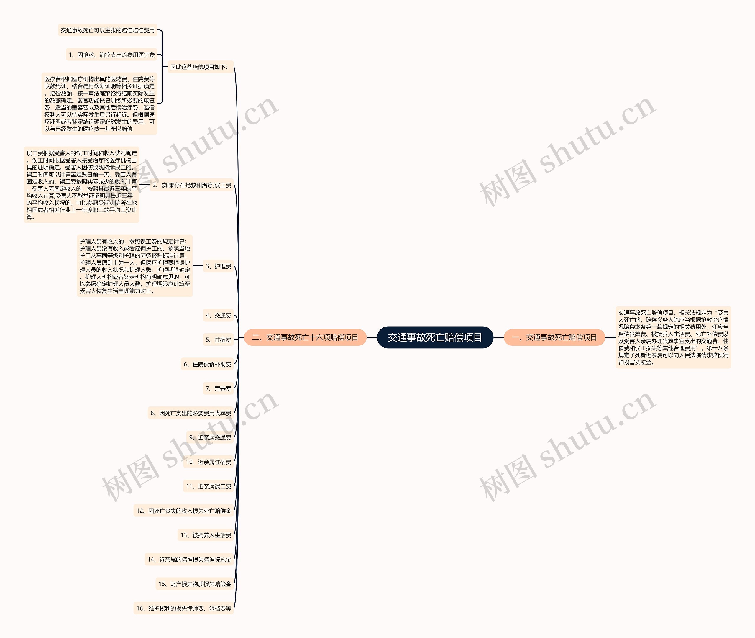 交通事故死亡赔偿项目思维导图