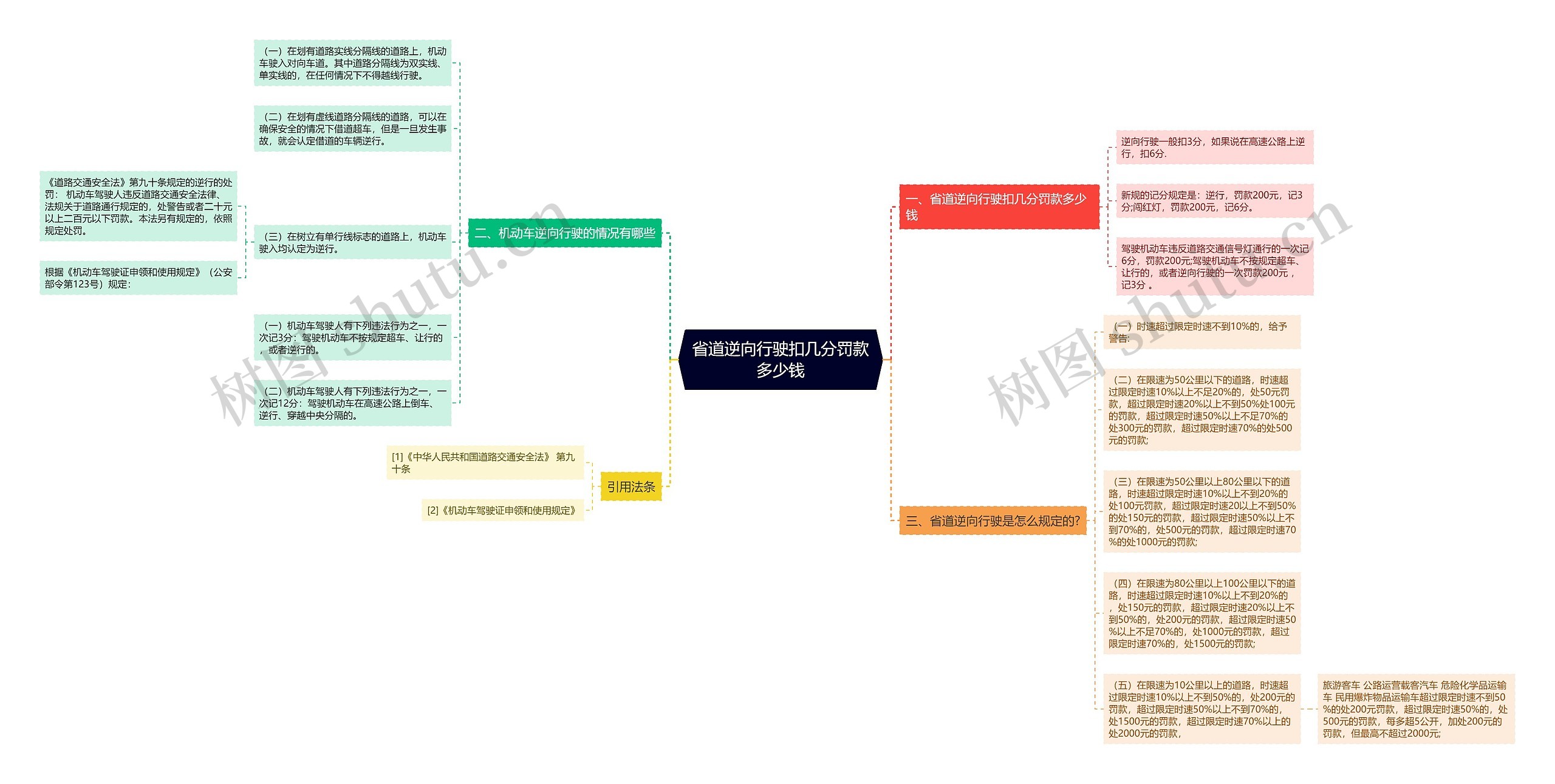 省道逆向行驶扣几分罚款多少钱思维导图