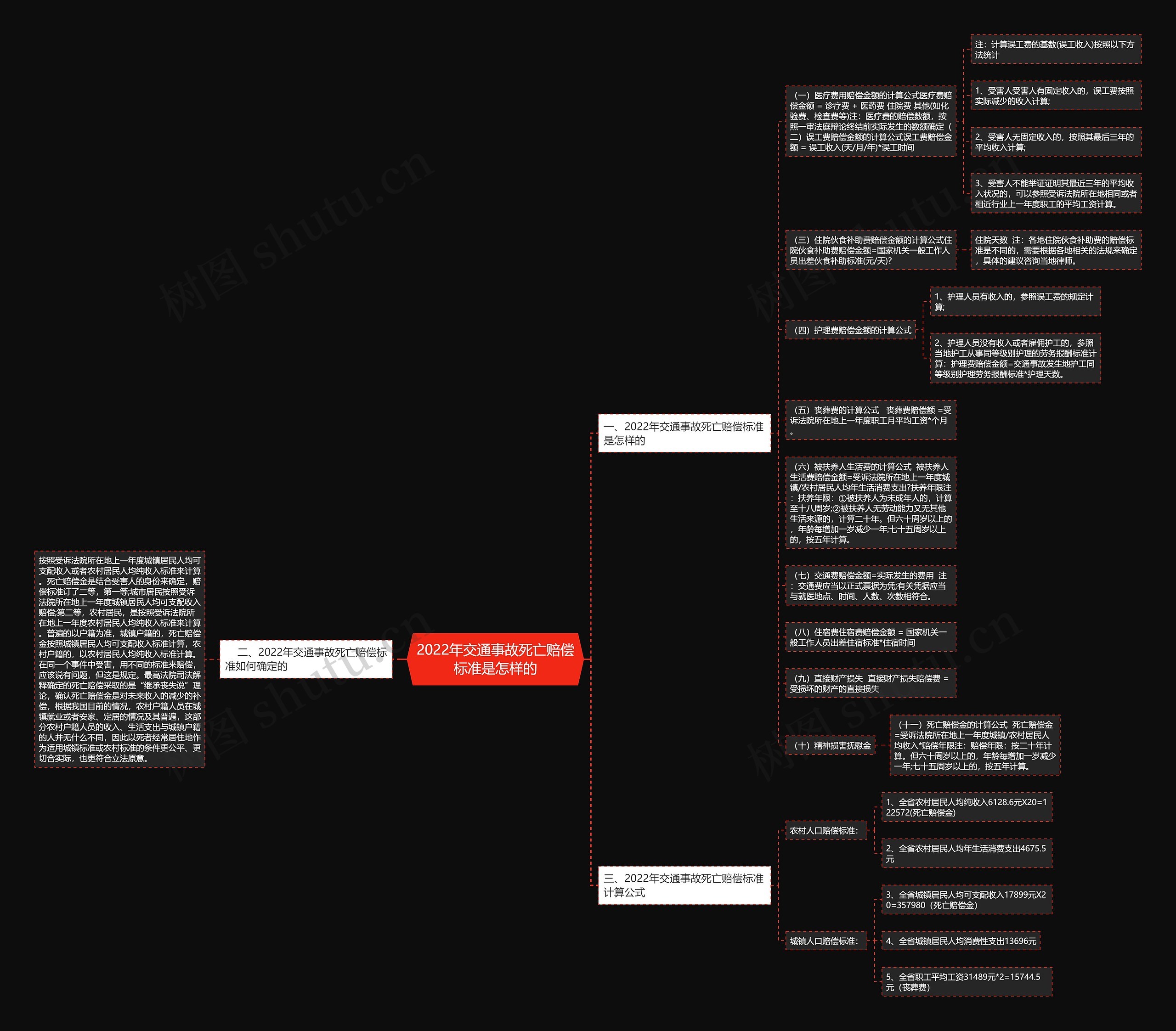 2022年交通事故死亡赔偿标准是怎样的思维导图
