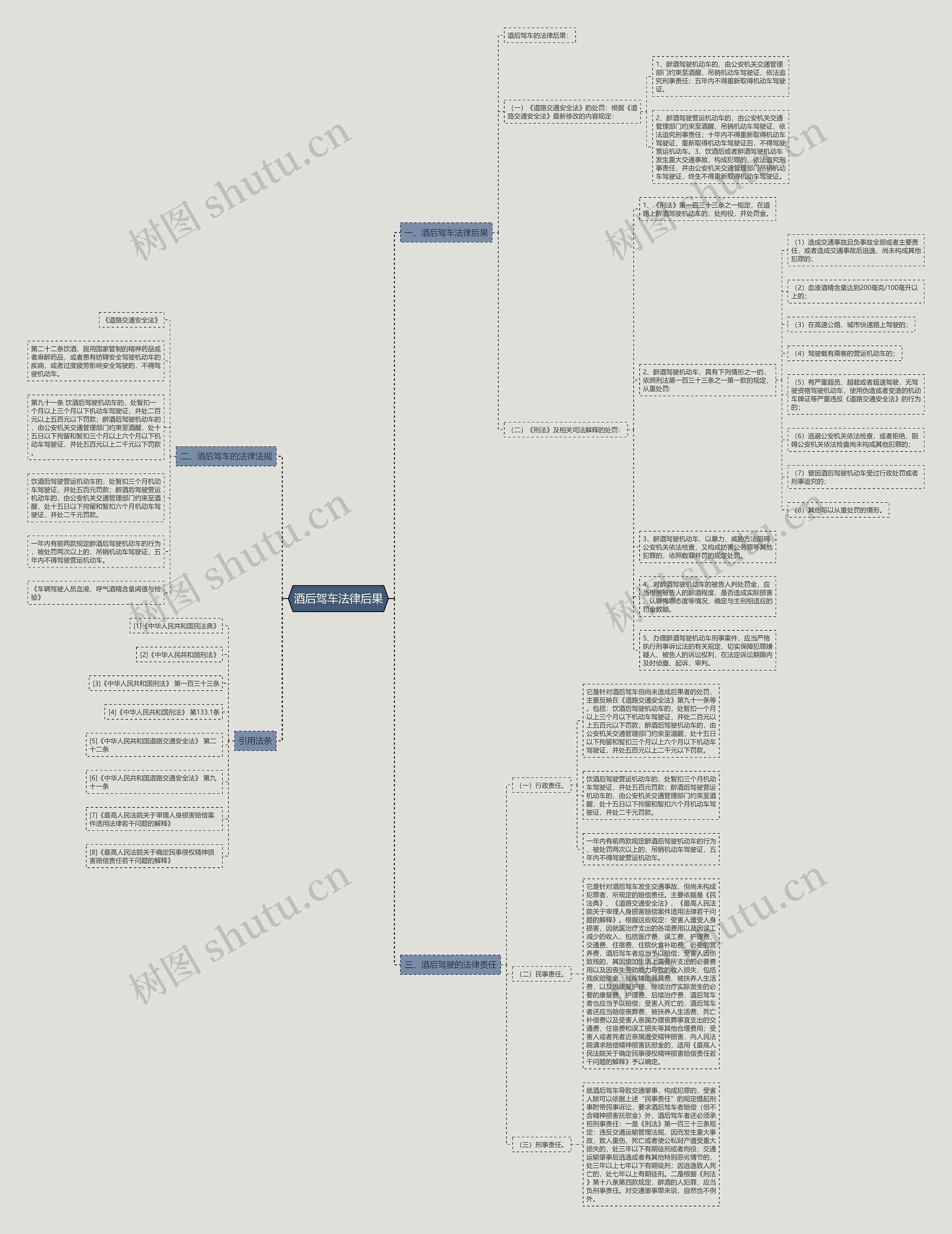 酒后驾车法律后果思维导图