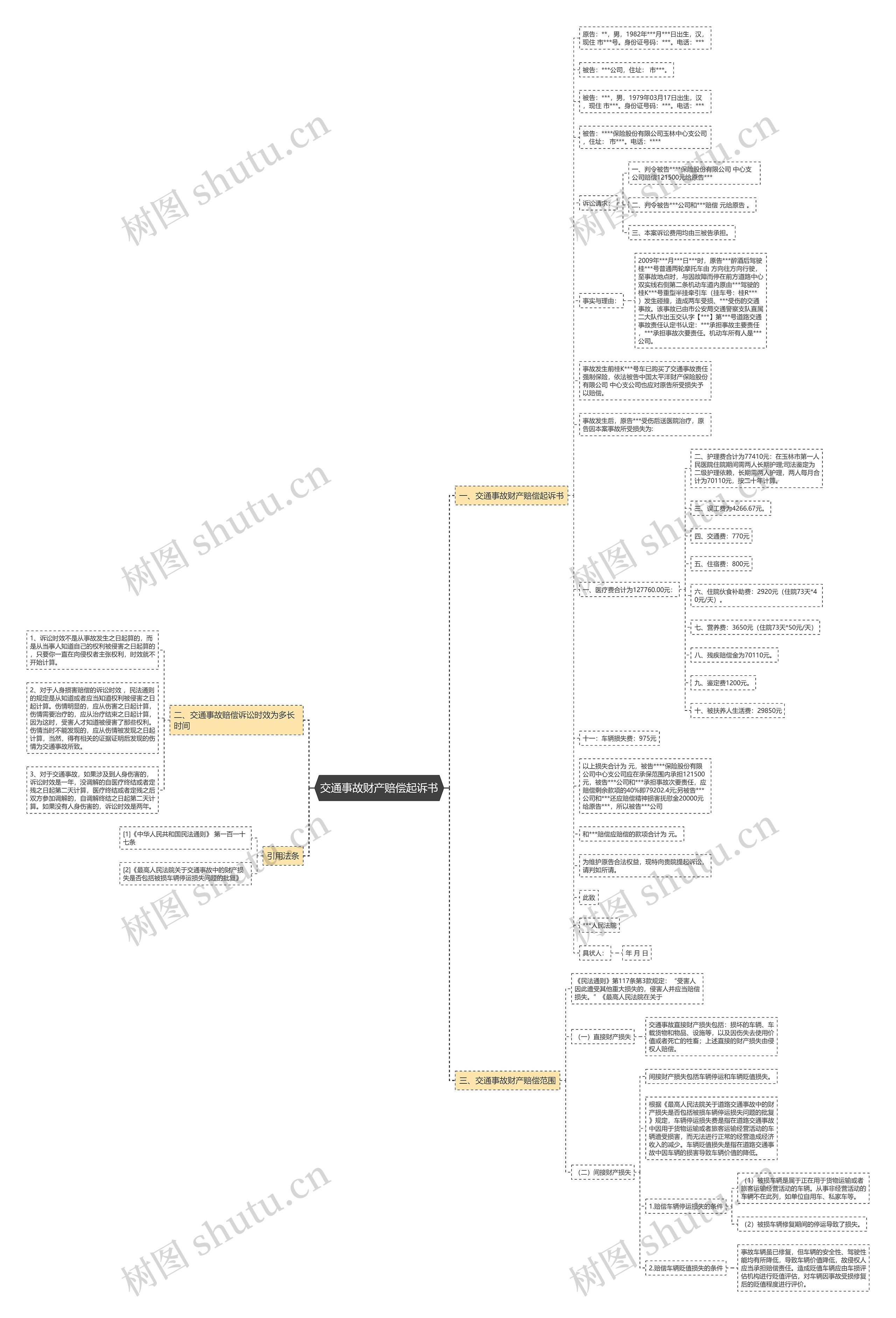 交通事故财产赔偿起诉书思维导图