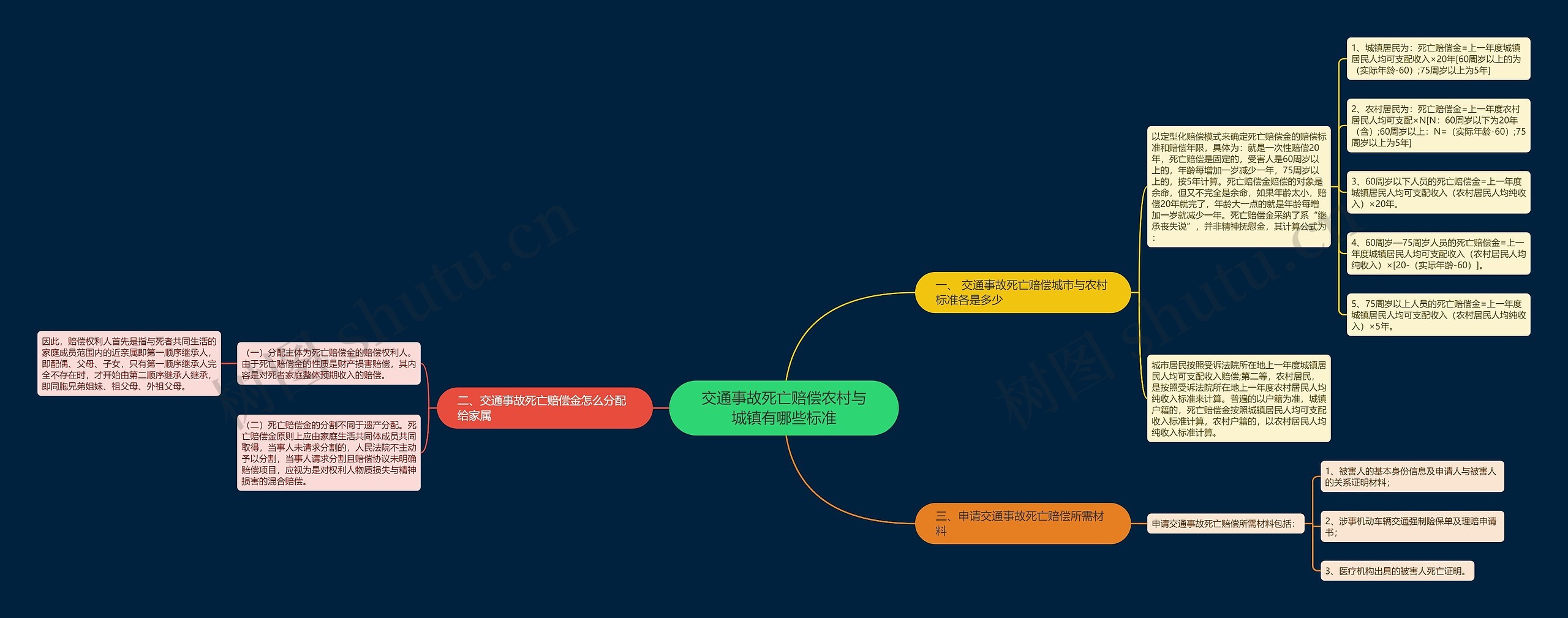 交通事故死亡赔偿农村与城镇有哪些标准思维导图