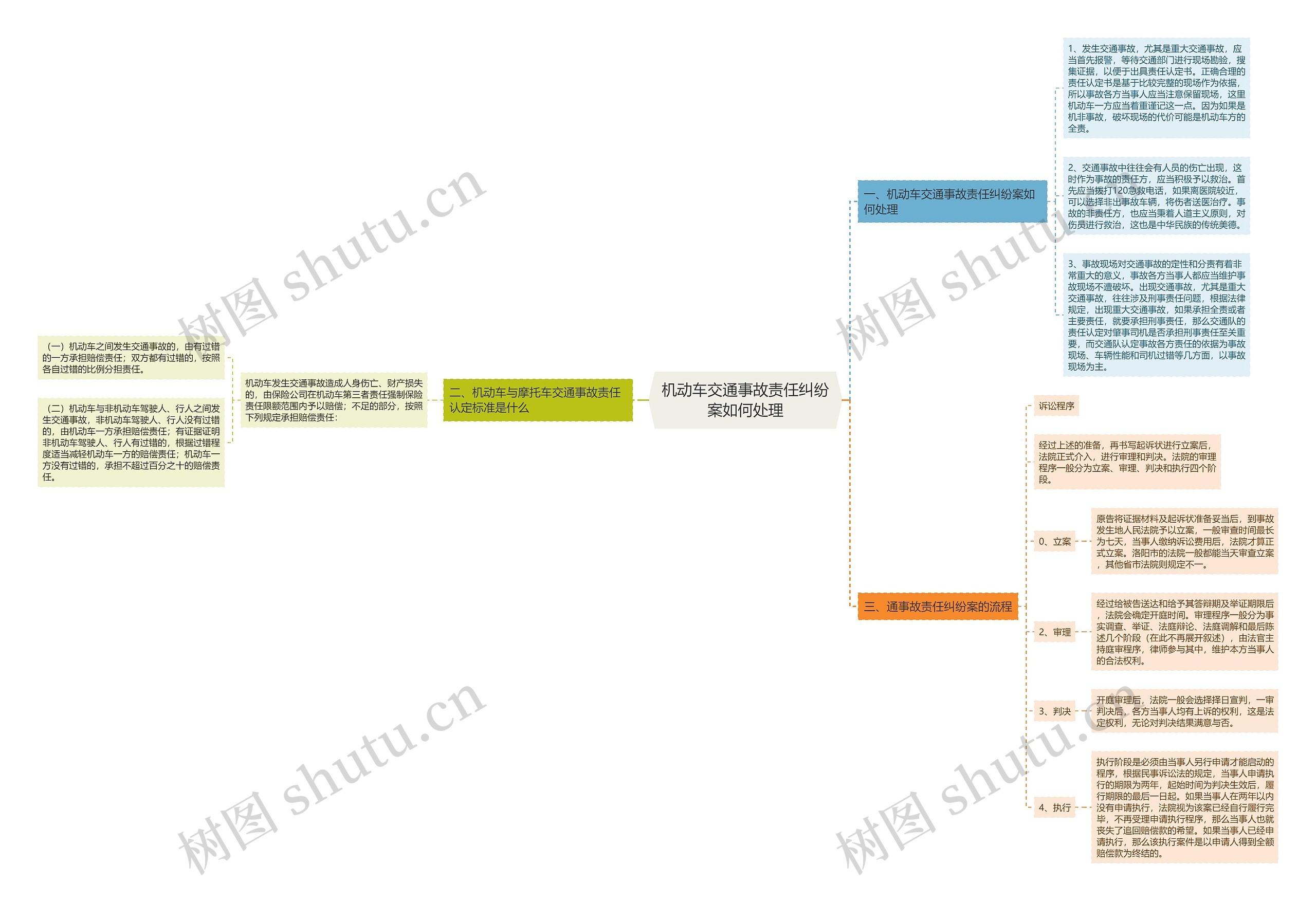 机动车交通事故责任纠纷案如何处理思维导图
