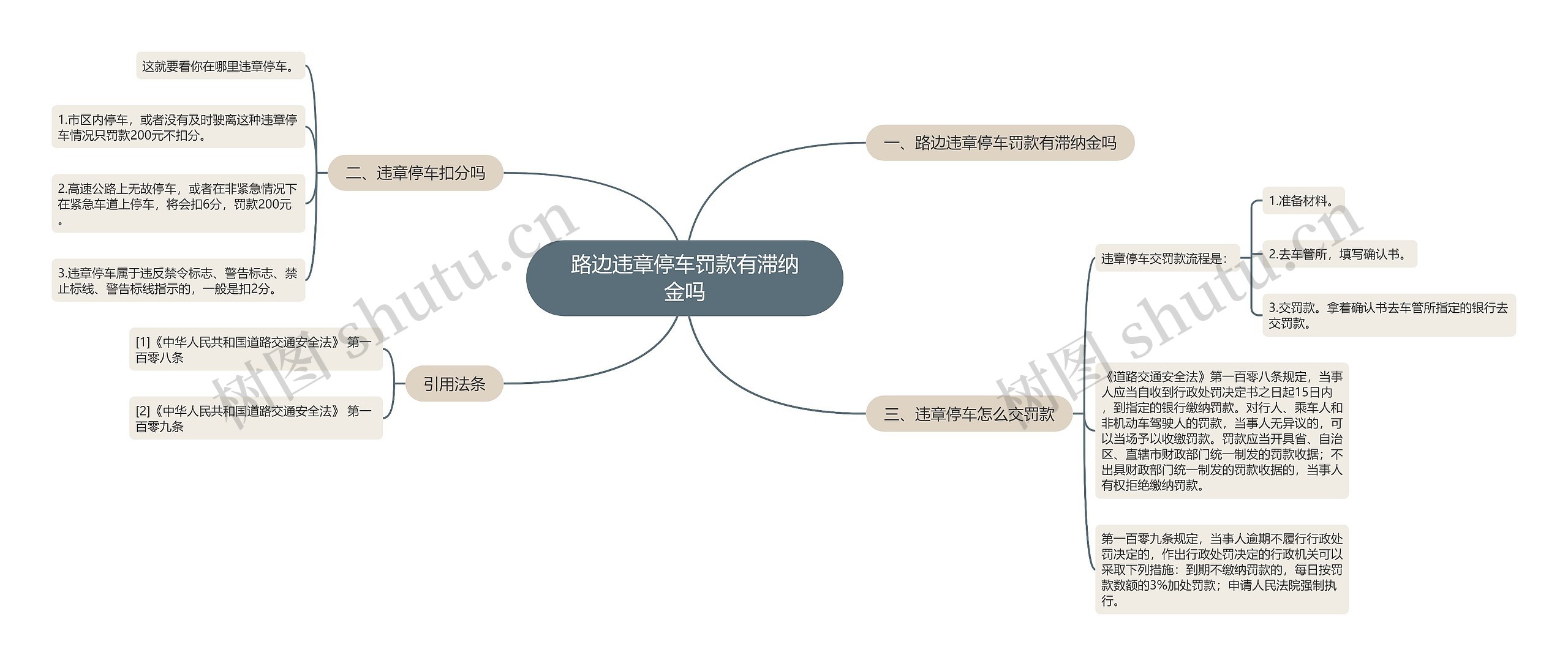 路边违章停车罚款有滞纳金吗思维导图