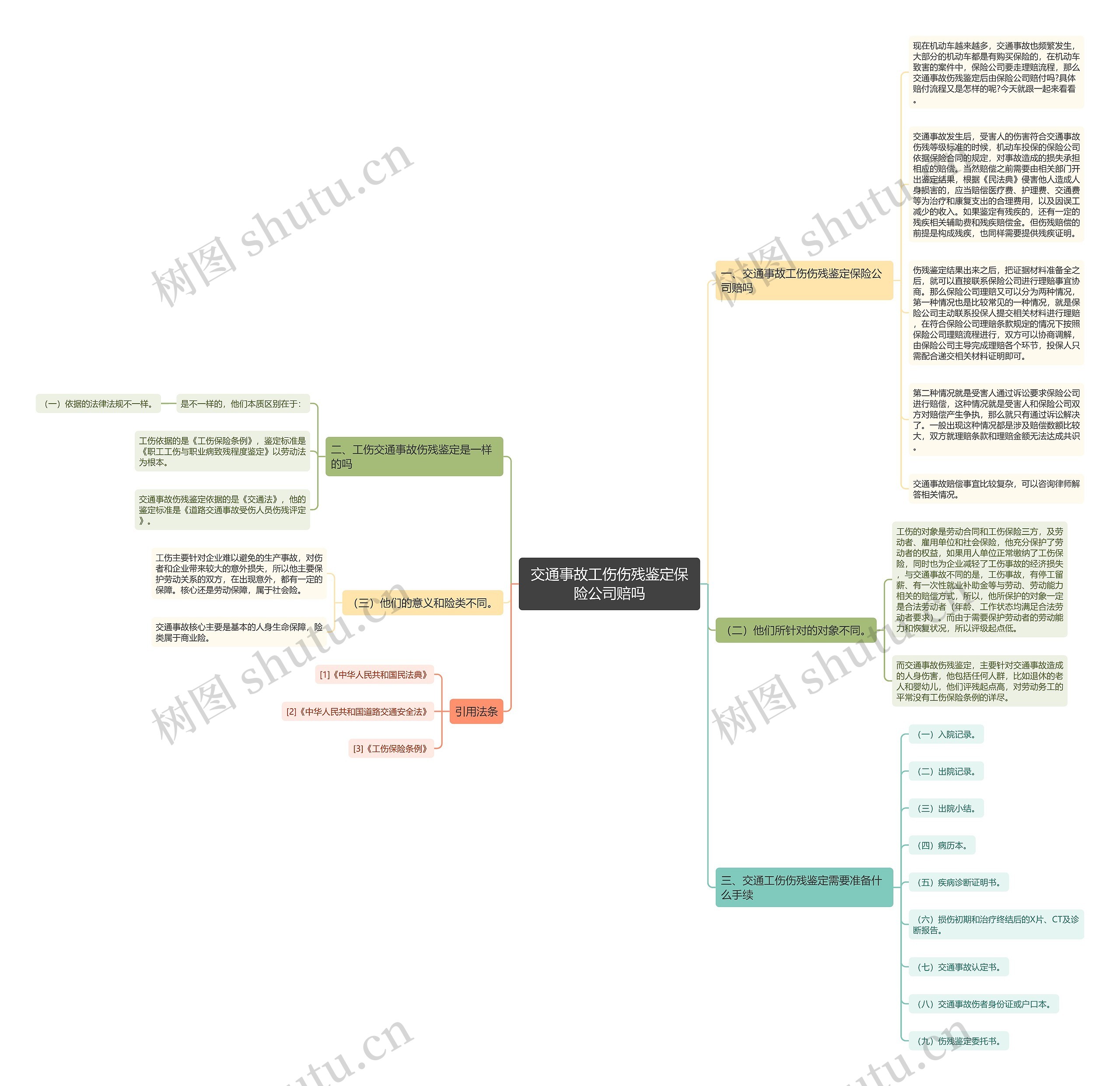 交通事故工伤伤残鉴定保险公司赔吗思维导图
