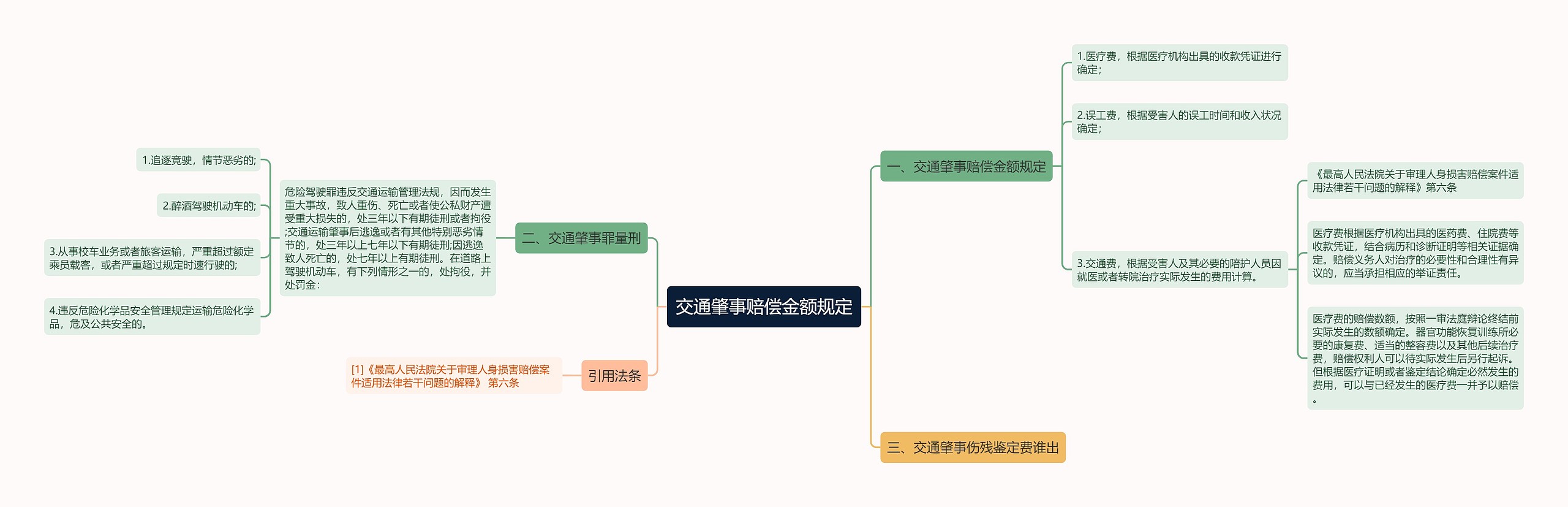 交通肇事赔偿金额规定思维导图