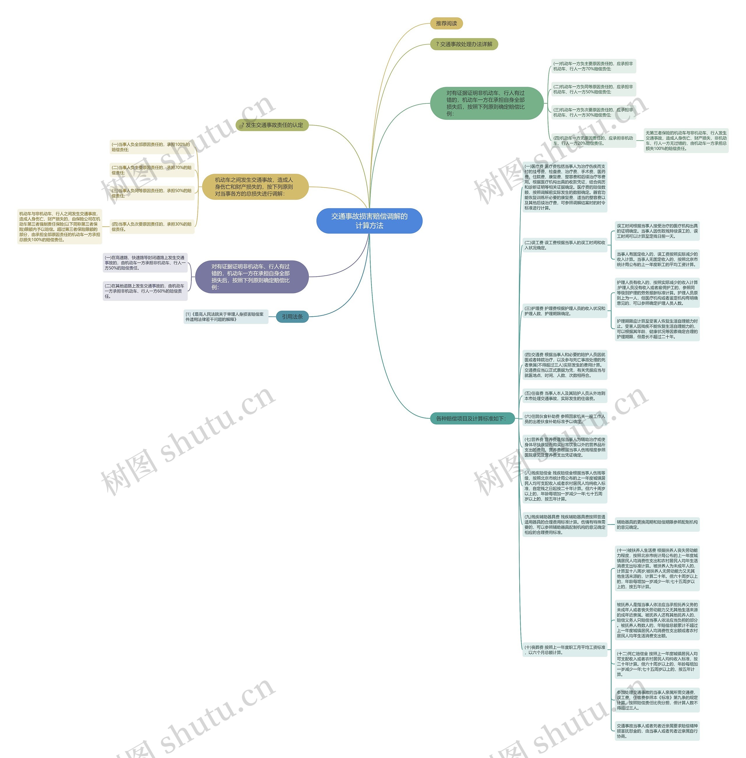 交通事故损害赔偿调解的计算方法思维导图