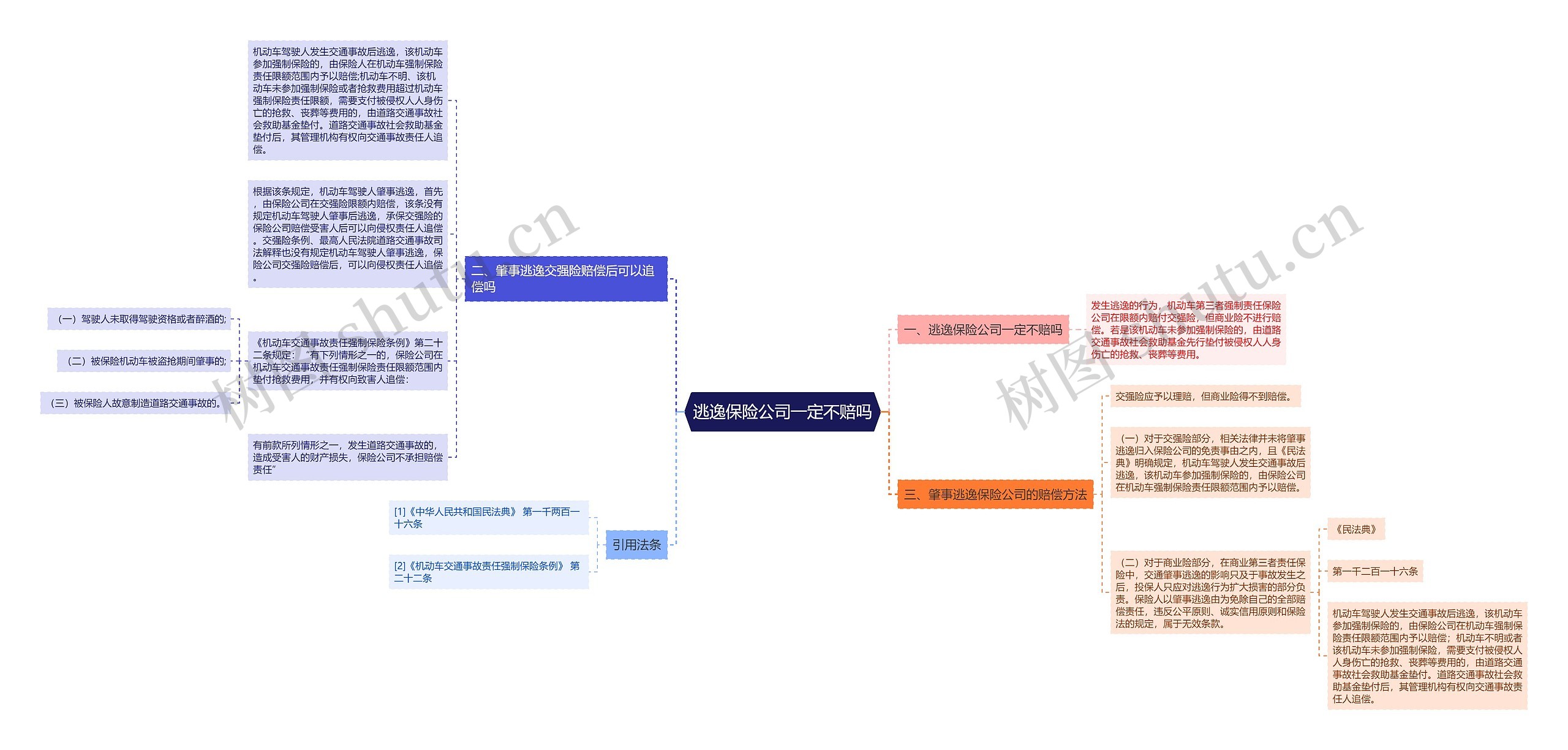 逃逸保险公司一定不赔吗思维导图