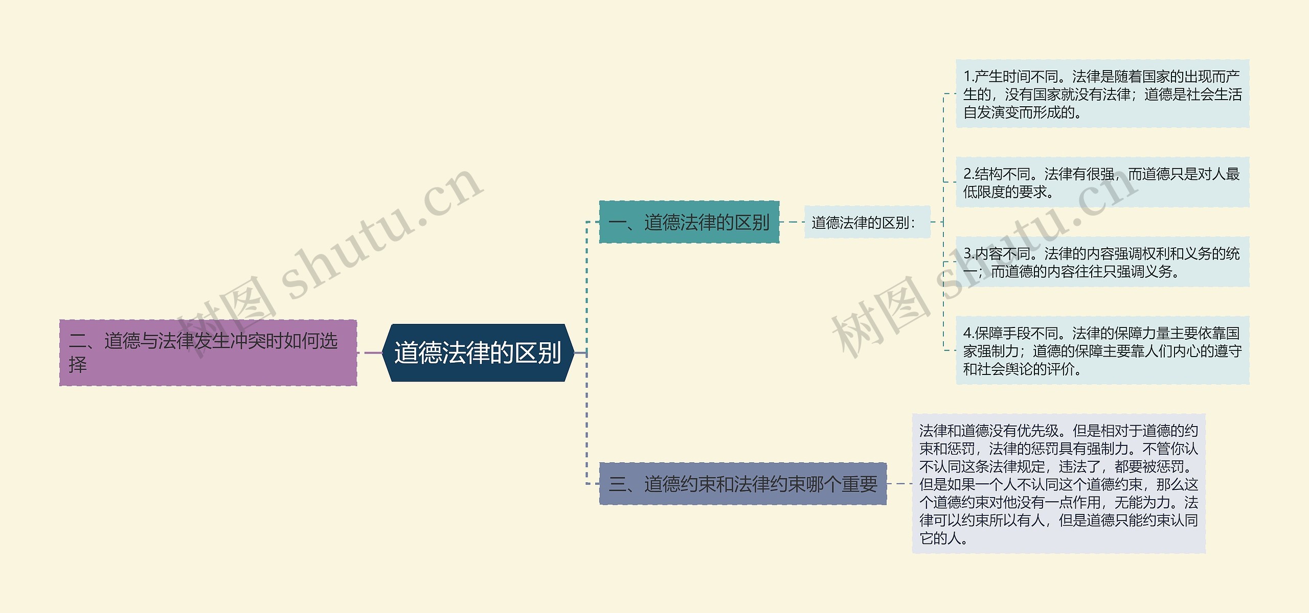 道德法律的区别思维导图