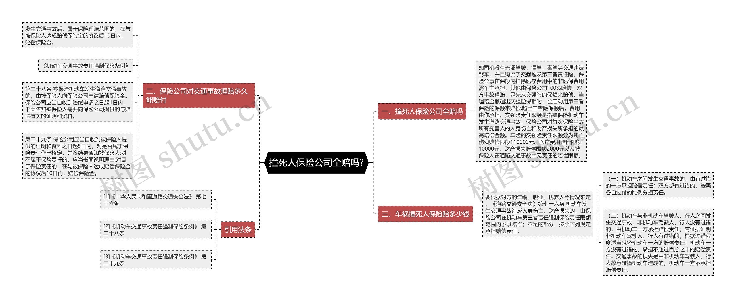 撞死人保险公司全赔吗?思维导图