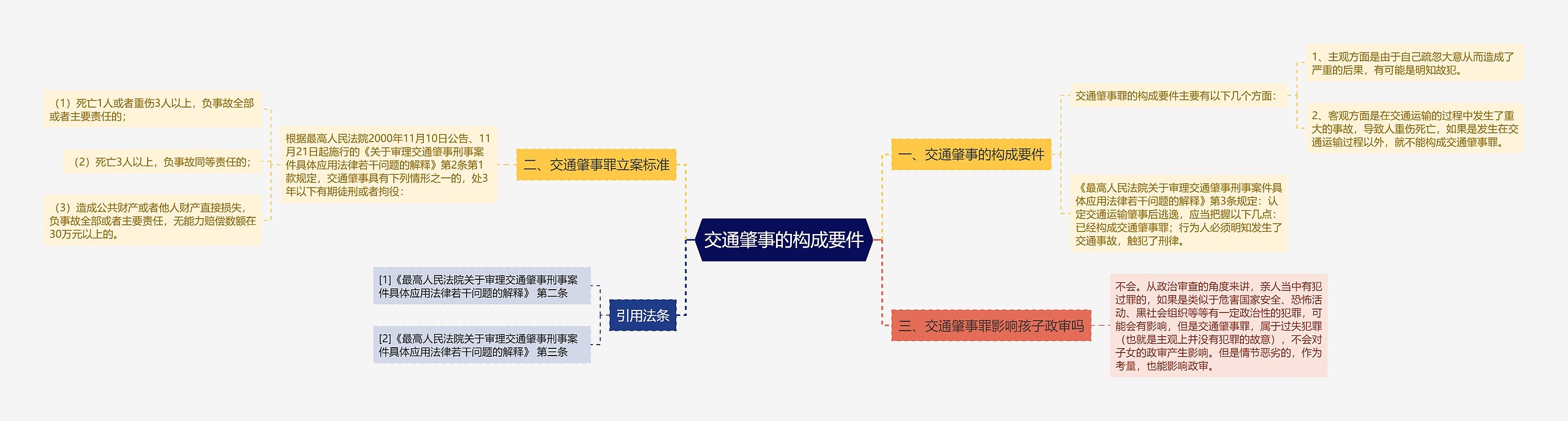 交通肇事的构成要件思维导图