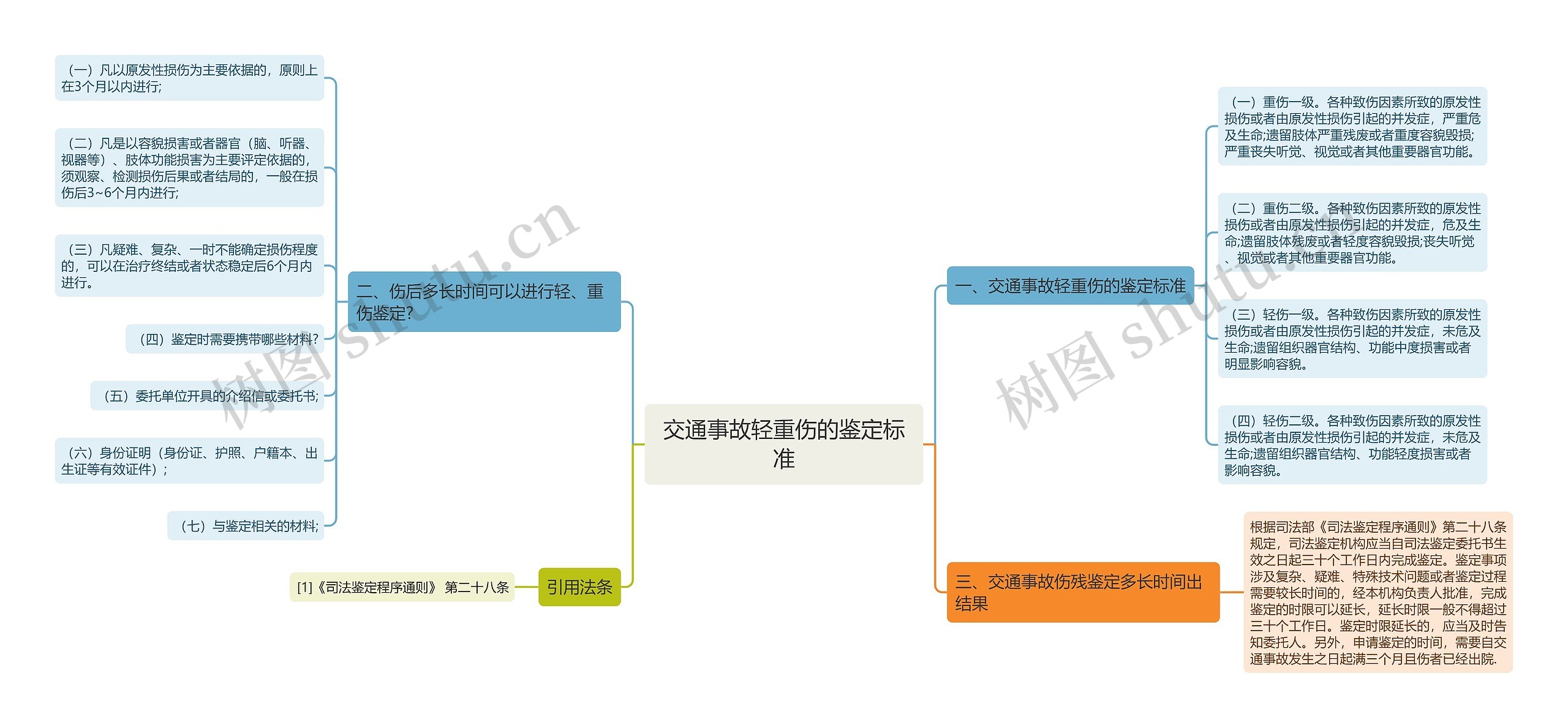 交通事故轻重伤的鉴定标准思维导图