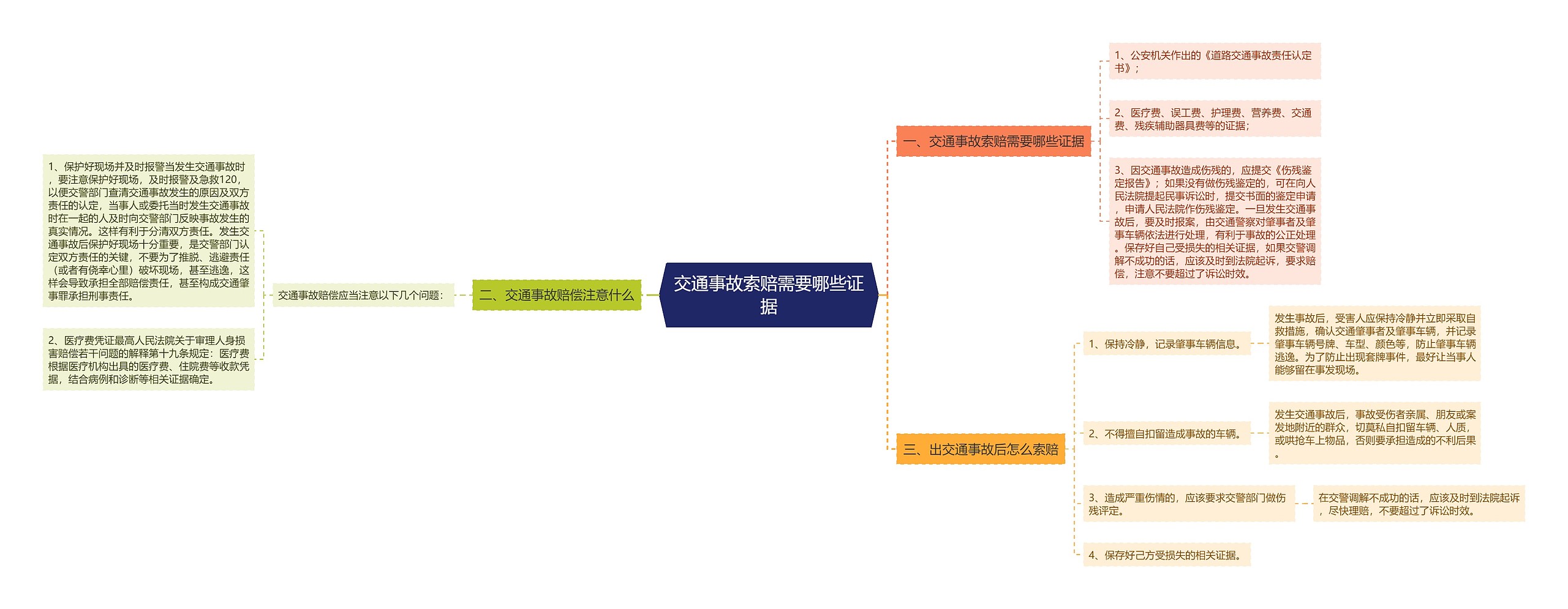 交通事故索赔需要哪些证据