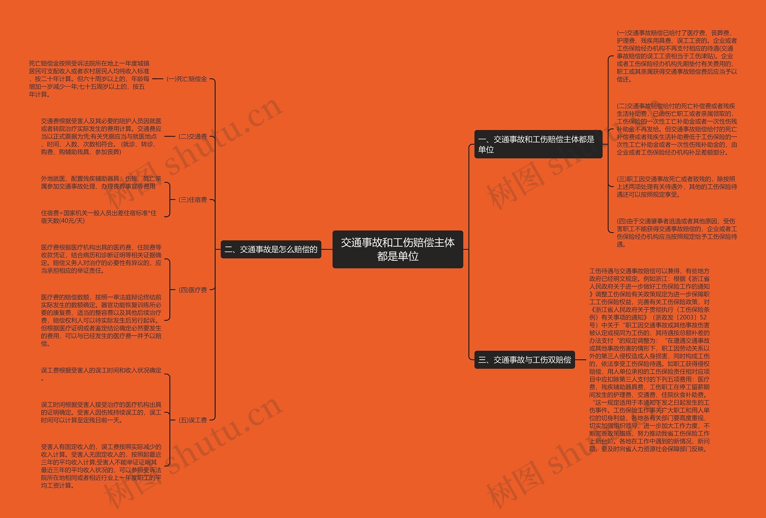 交通事故和工伤赔偿主体都是单位思维导图