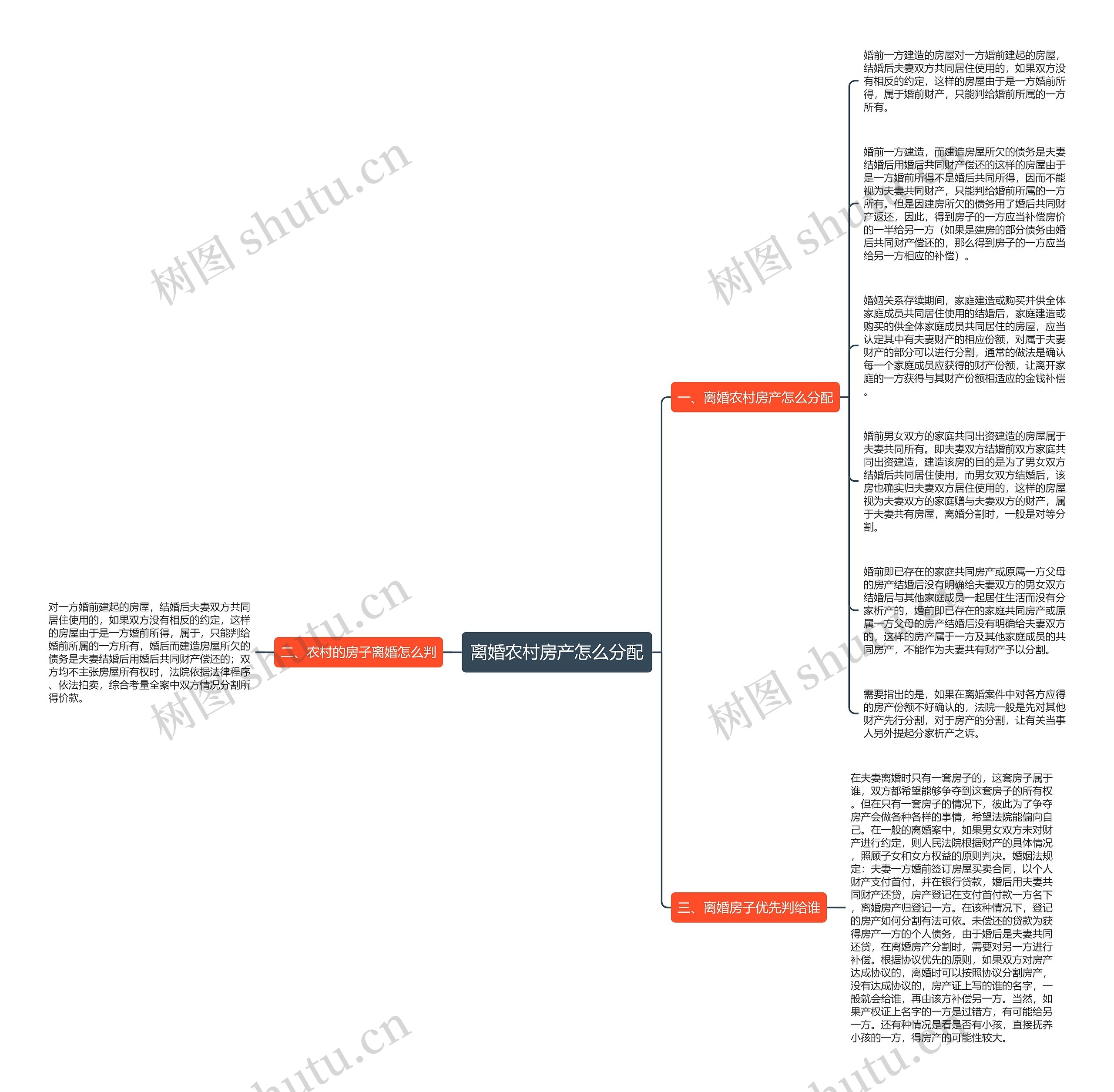 离婚农村房产怎么分配思维导图