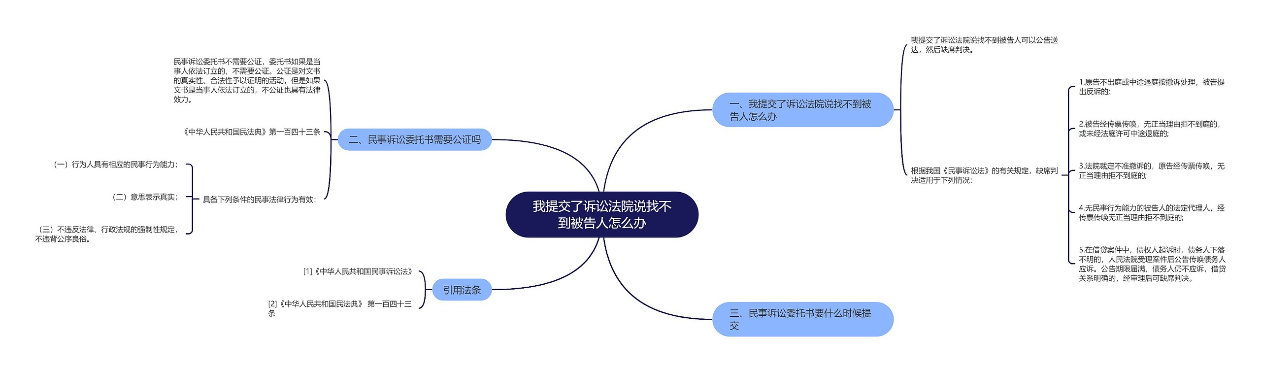 我提交了诉讼法院说找不到被告人怎么办思维导图