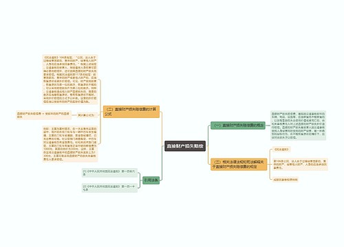 直接财产损失赔偿