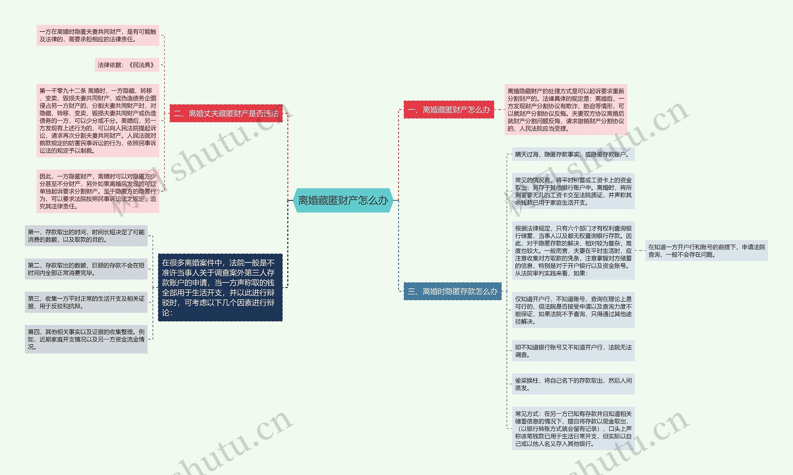 离婚藏匿财产怎么办思维导图