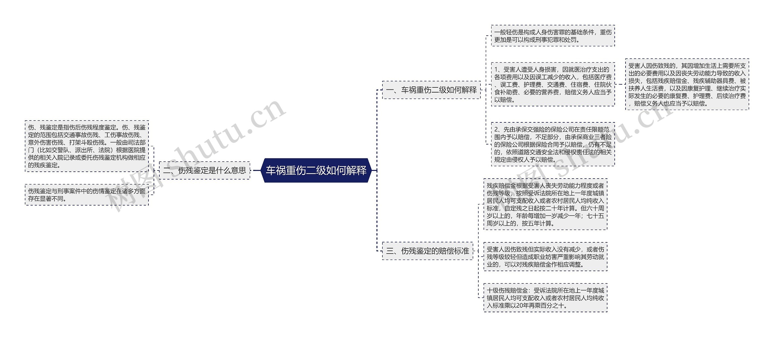 车祸重伤二级如何解释思维导图