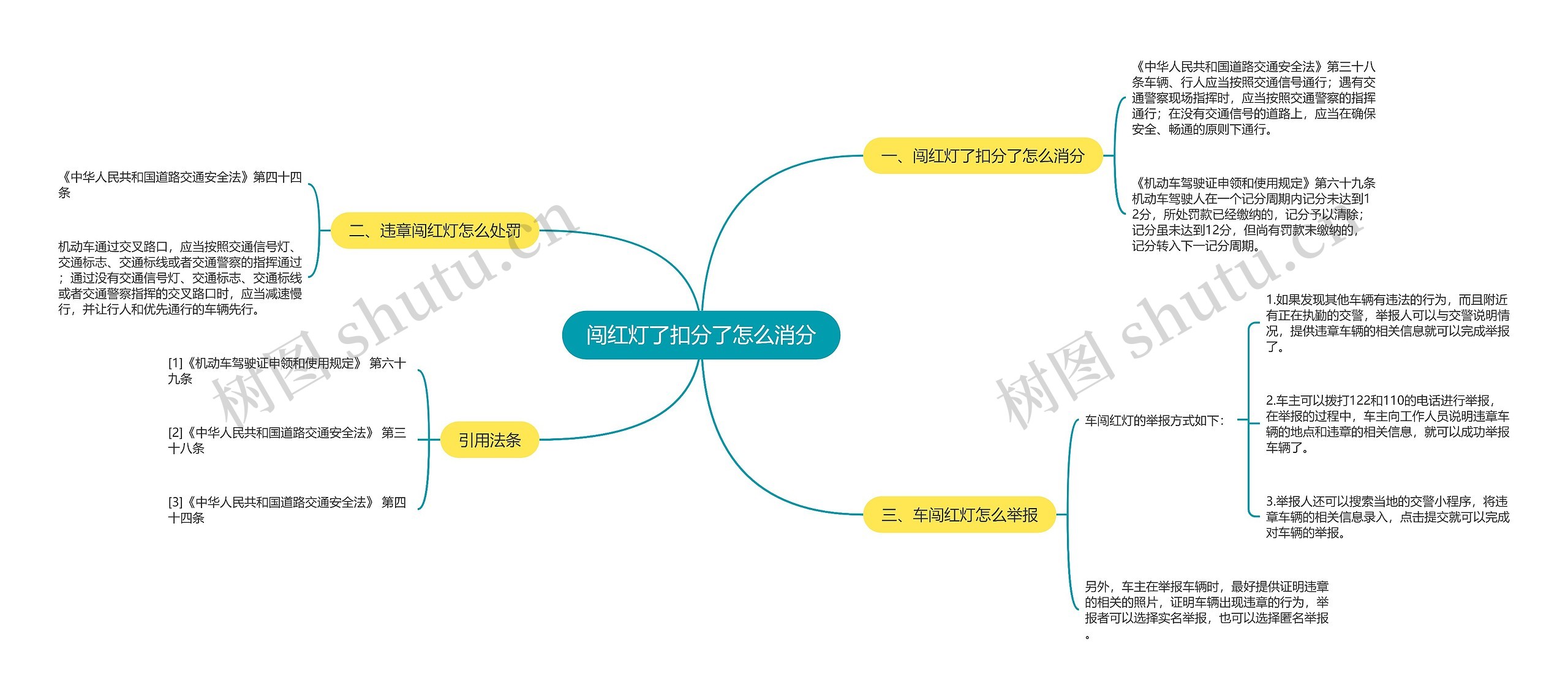 闯红灯了扣分了怎么消分思维导图