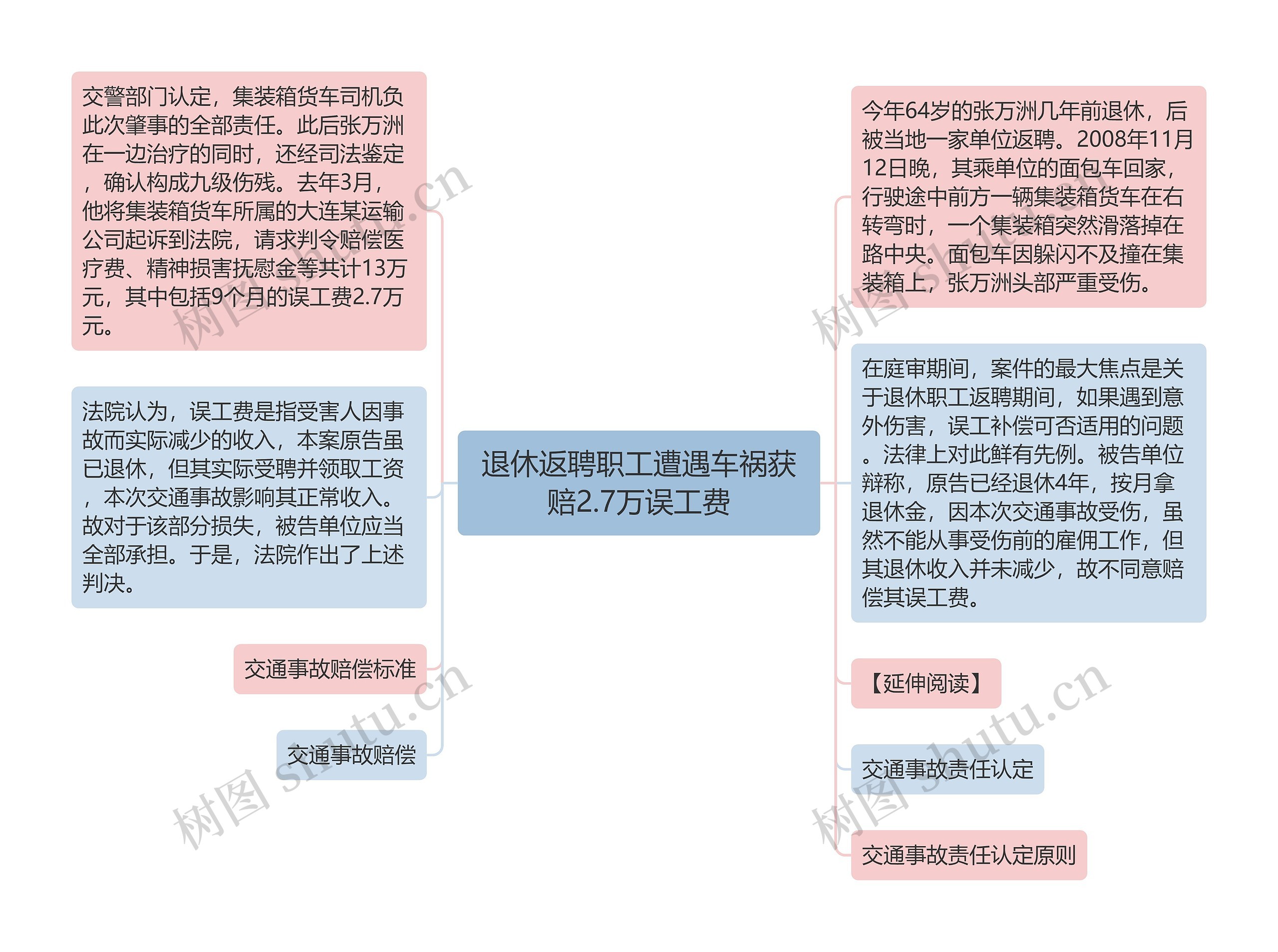 退休返聘职工遭遇车祸获赔2.7万误工费思维导图