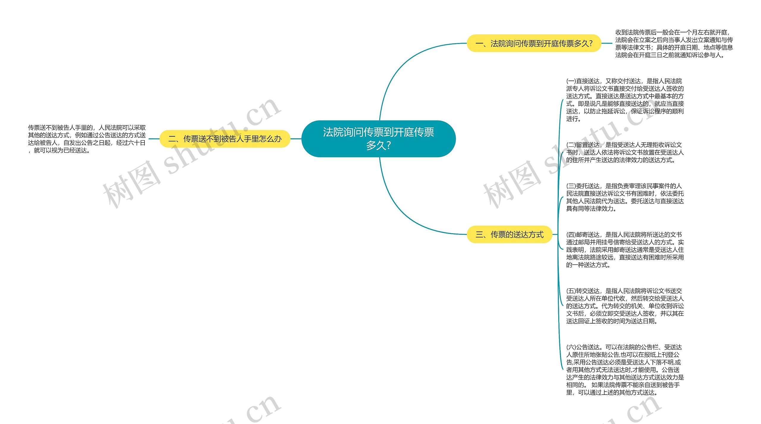 法院询问传票到开庭传票多久?思维导图