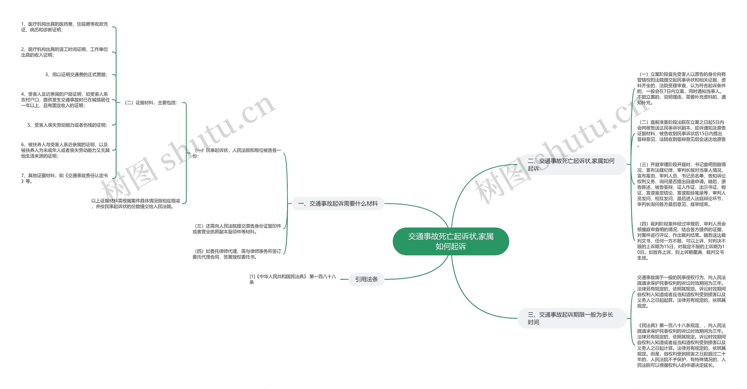 交通事故死亡起诉状,家属如何起诉思维导图