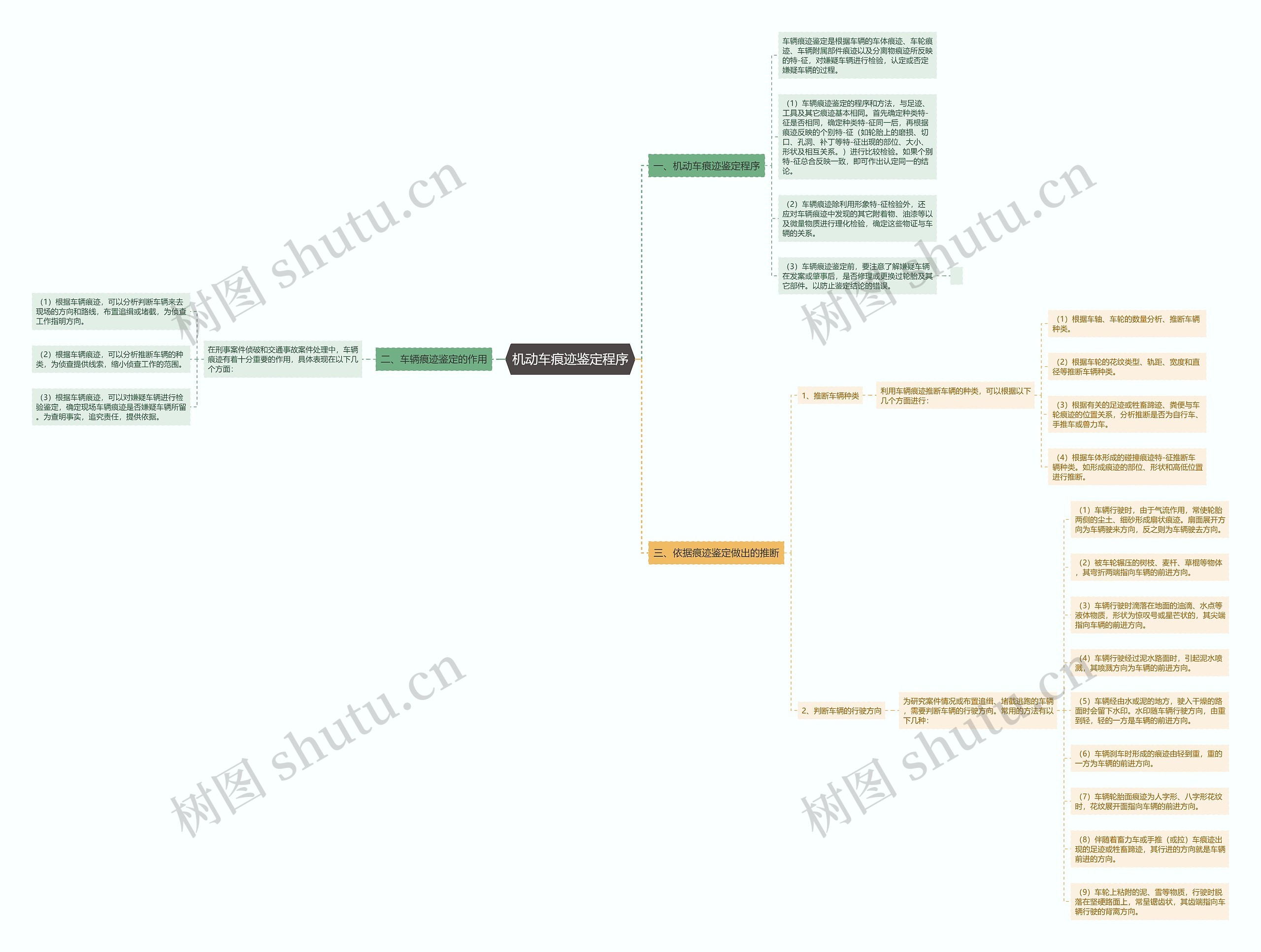 机动车痕迹鉴定程序思维导图