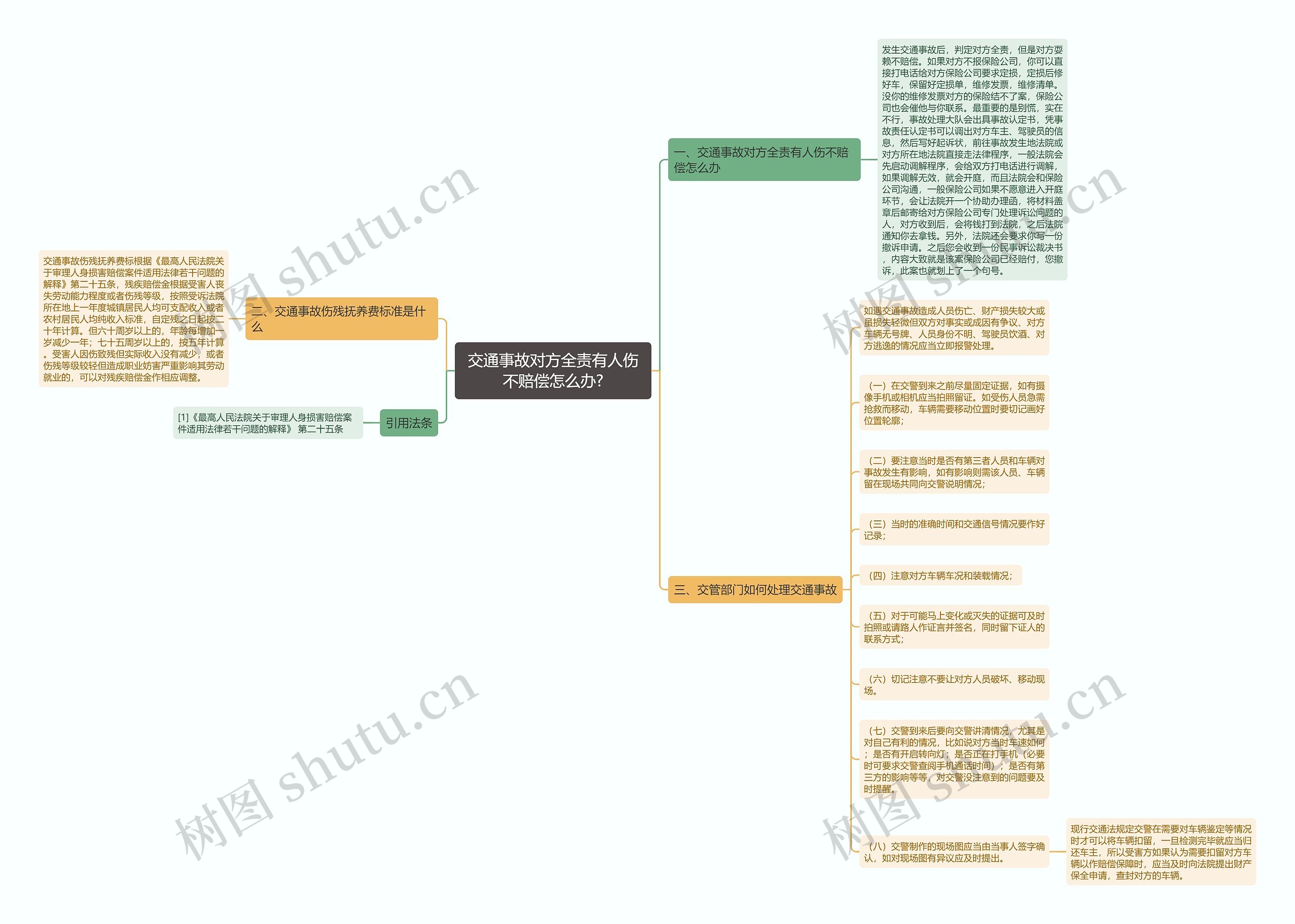 交通事故对方全责有人伤不赔偿怎么办?思维导图