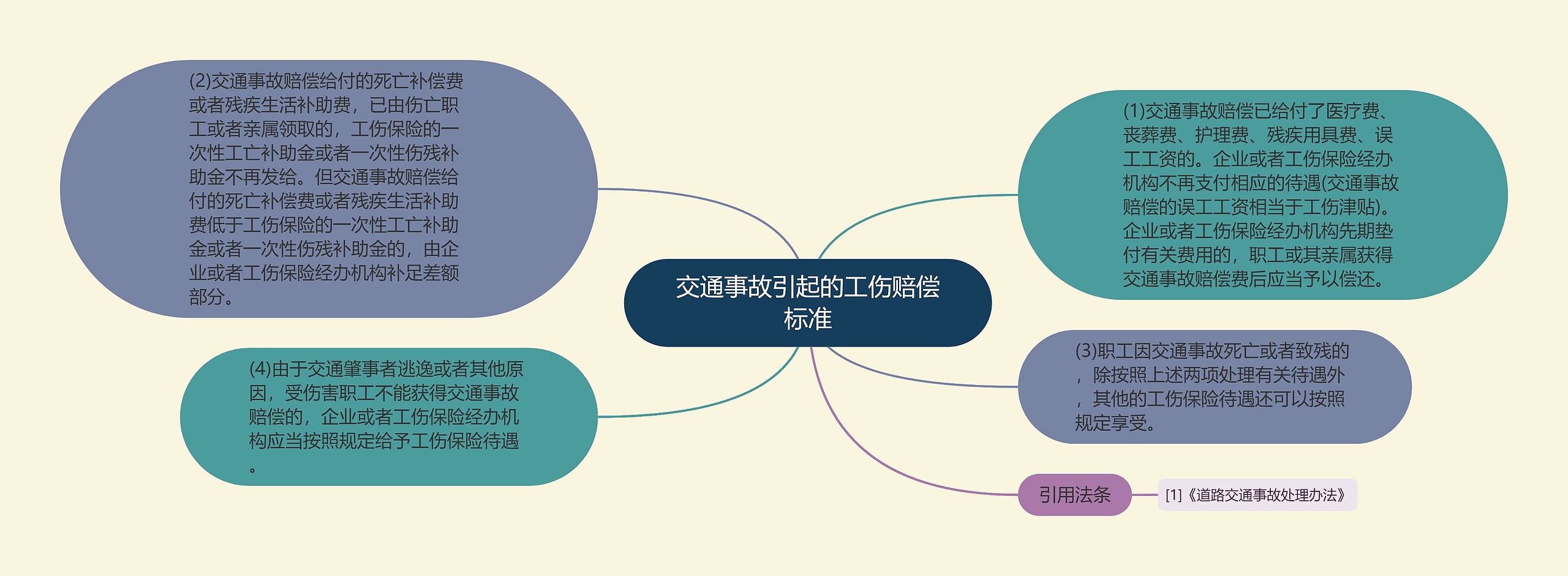 交通事故引起的工伤赔偿标准思维导图