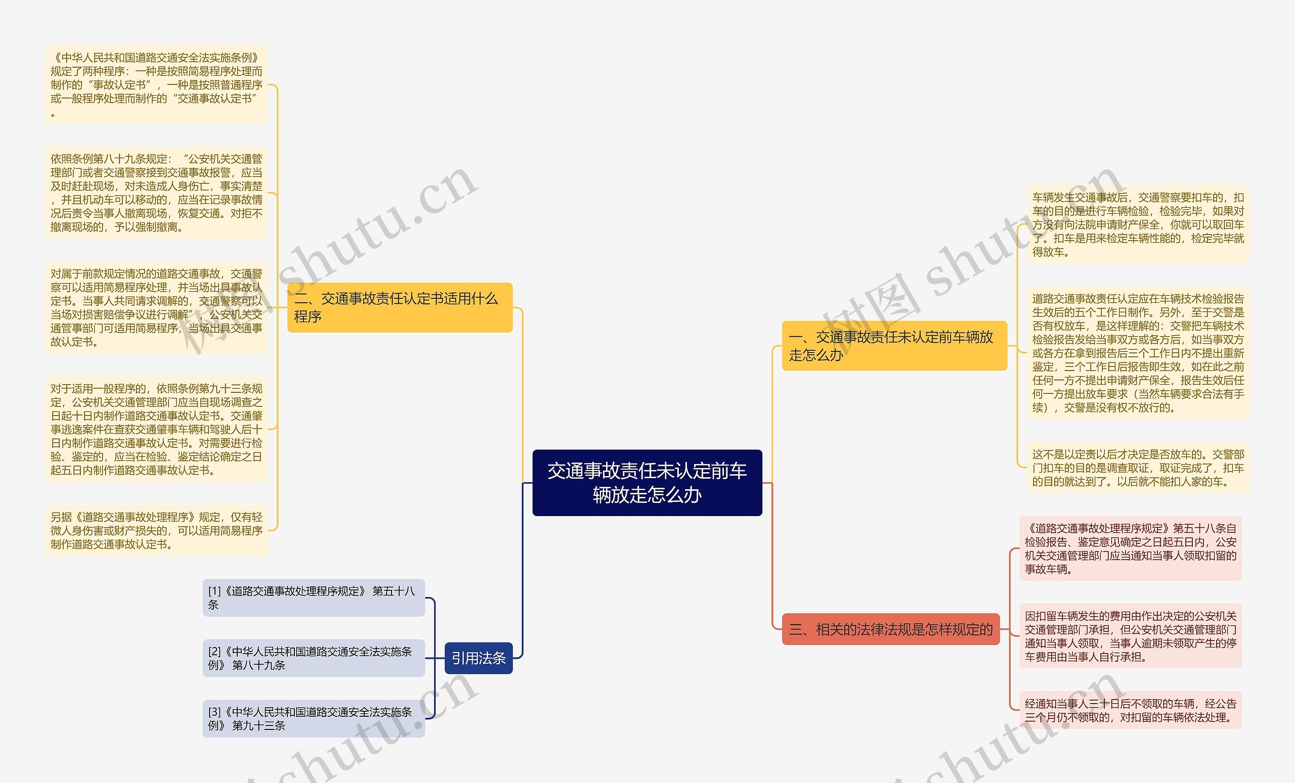 交通事故责任未认定前车辆放走怎么办思维导图