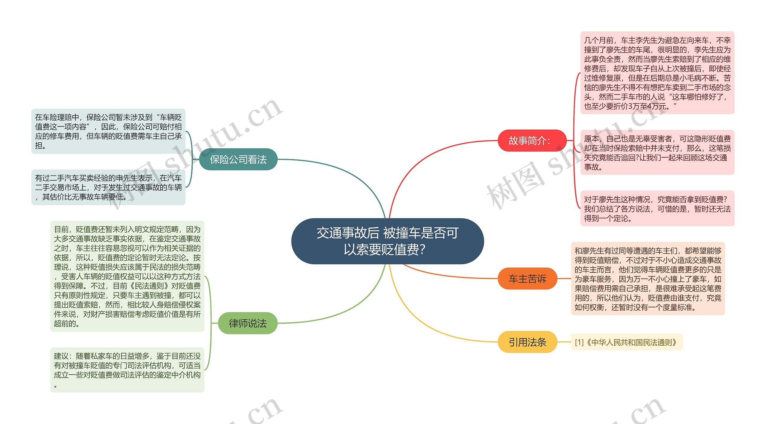 交通事故后 被撞车是否可以索要贬值费？思维导图