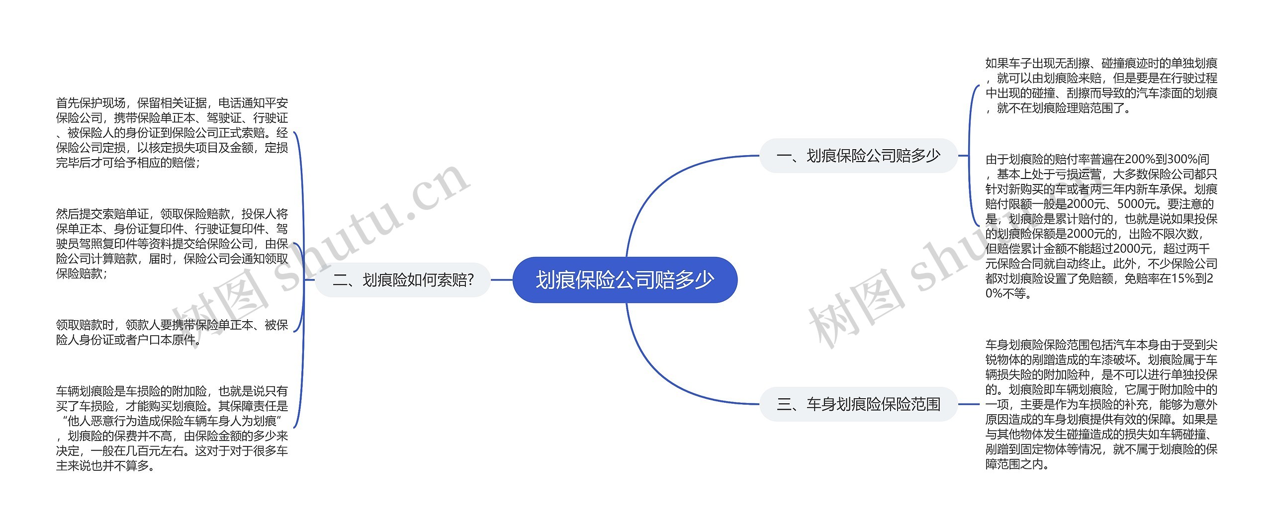 划痕保险公司赔多少思维导图