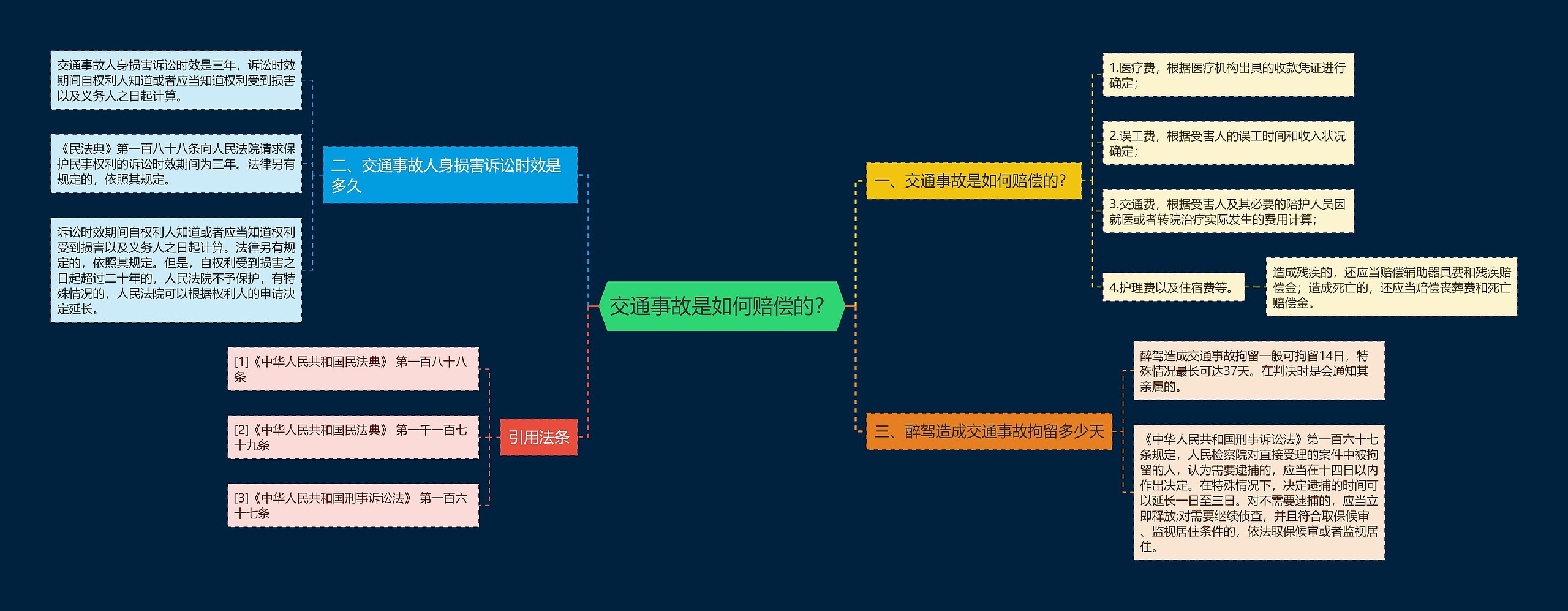 交通事故是如何赔偿的？思维导图